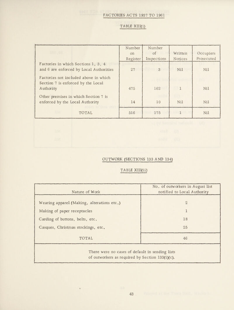 FACTORIES ACTS 1937 TO 1961 TABLE XIII(i) Number on Register Number of Inspections Written Notices Occupiers Prosecuted Factories in which Sections 1,3,4 and 6 are enforced by Local Authorities 27 3 Nil Nil Factories not included above in which Section 7 is enforced by the Local Authority 475 162 1 Nil Other premises in which Section 7 is enforced by the Local Authority 14 10 Nil Nil TOTAL 516 175 1 Nil OUTWORK (SECTIONS 133 AND 134) TABLE Xlll(ii) Nature of Work No. of outworkers in August list notified to Local Authority Wearing apparel (Making, alterations etc.) 2 Making of paper receptacles 1 Carding of buttons, belts, etc. 18 Casques, Christmas stockings, etc. 25 TOTAL 46 There were no cases of default in sending lists of outworkers as required by Section 133(i)(c). *