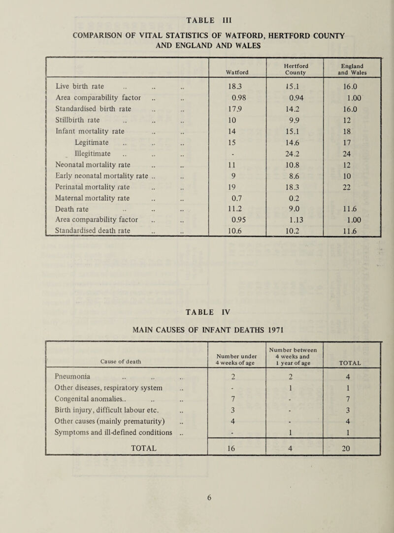 COMPARISON OF VITAL STATISTICS OF WATFORD, HERTFORD COUNTY AND ENGLAND AND WALES I Watford Hertford County England and Wales | Live birth rate 18.3 15.1 16.0 Area comparability factor 0.98 0.94 1.00 Standardised birth rate 17.9 14.2 16.0 Stillbirth rate 10 9.9 12 Infant mortality rate 14 15.1 18 Legitimate 15 14.6 17 Illegitimate - 24.2 24 Neonatal mortality rate 11 10.8 12 Early neonatal mortality rate .. 9 8.6 10 Perinatal mortality rate 19 18.3 22 Maternal mortality rate 0.7 0.2 Death rate 11.2 9.0 11.6 Area comparability factor 0.95 1.13 1.00 Standardised death rate 10.6 10.2 11.6 TABLE IV MAIN CAUSES OF INFANT DEATHS 1971 Cause of death Number under 4 weeks of age Number between 4 weeks and 1 year of age TOTAL Pneumonia 2 2 4 Other diseases, respiratory system - 1 1 Congenital anomalies,. 7 - 7 Birth injury, difficult labour etc. 3 - 3 Other causes (mainly prematurity) 4 - 4 Symptoms and ill-defined conditions .. - 1 1 TOTAL 16 4 20