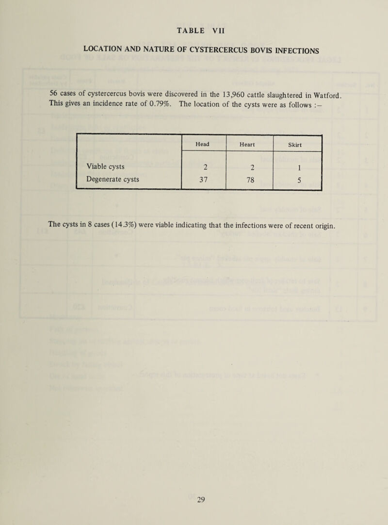 LOCATION AND NATURE OF CYSTERCERCUS BOVIS INFECTIONS 56 cases of cystercercus bovis were discovered in the 13,960 cattle slaughtered in Watford. This gives an incidence rate of 0.79%. The location of the cysts were as follows Head Heart Skirt Viable cysts 2 2 1 Degenerate cysts 37 78 5 The cysts in 8 cases (14.3%) were viable indicating that the infections were of recent origin.
