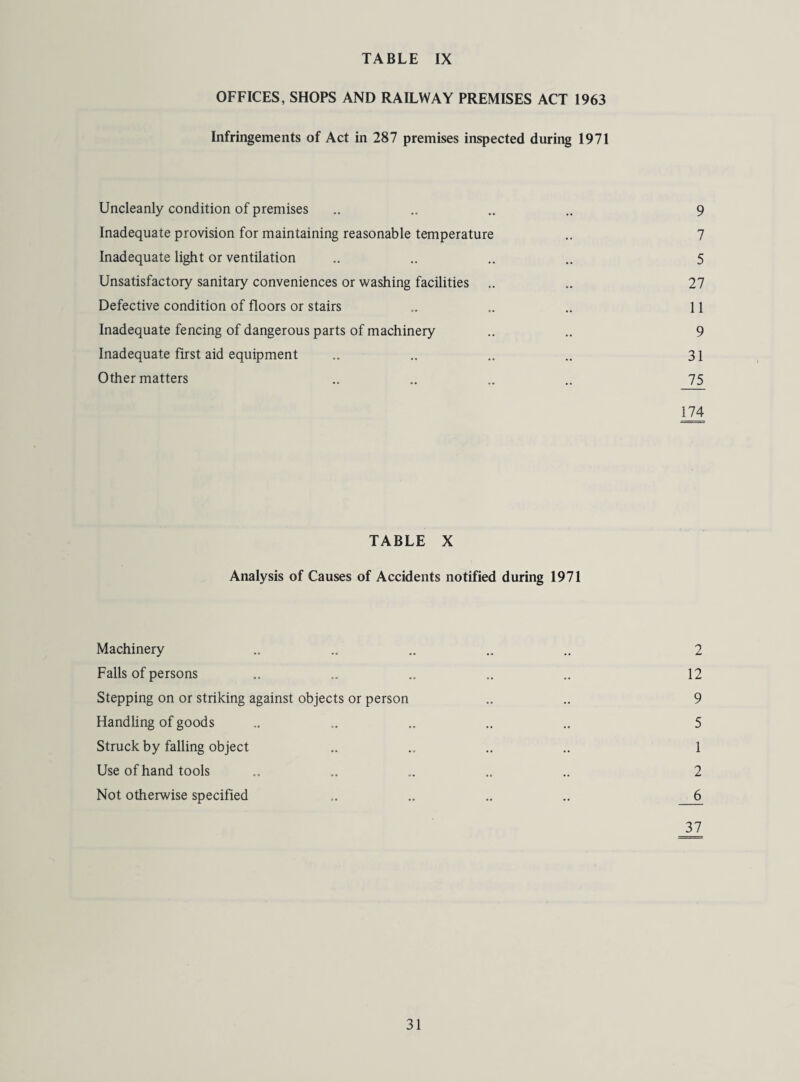 OFFICES, SHOPS AND RAILWAY PREMISES ACT 1963 Infringements of Act in 287 premises inspected during 1971 Uncleanly condition of premises .. .. 9 Inadequate provision for maintaining reasonable temperature .. 7 Inadequate light or ventilation .. .. .. .. 5 Unsatisfactory sanitary conveniences or washing facilities .. 27 Defective condition of floors or stairs .. .. 11 Inadequate fencing of dangerous parts of machinery .. .. 9 Inadequate first aid equipment .. .. .. .. 31 Other matters .. .. .. .. 75 174 TABLE X Analysis of Causes of Accidents notified during 1971 Machinery .. .. .. 2 Falls of persons .. .. .. .. 12 Stepping on or striking against objects or person .. 9 Handling of goods .. „„ .. .. 5 Struck by falling object „„ .. .. 1 Use of hand tools „ .. .. 2 Not otherwise specified .. .. .. .. _6 37