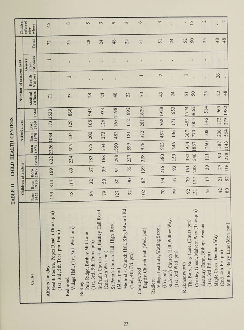 TABLE II - CHILD HEALTH CENTRES Mill End, Berry Lane (Mon, pm)