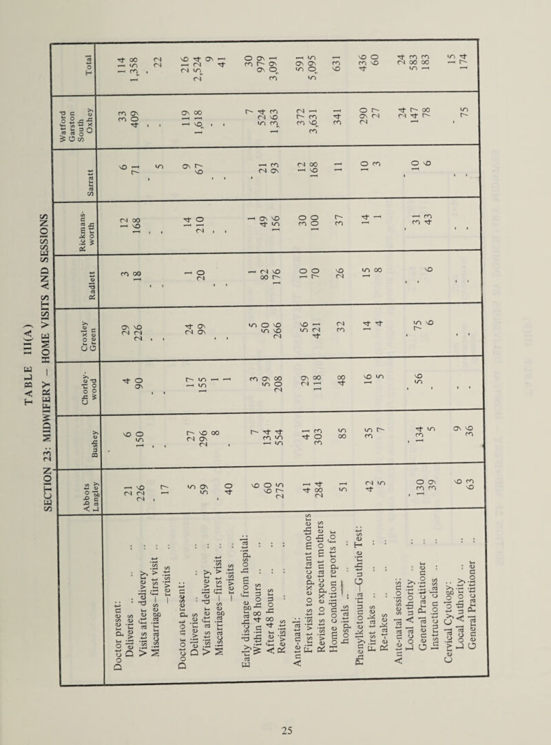 TABLE III(A) SECTION 23: MIDWIFERY - HOME VISITS AND SESSIONS