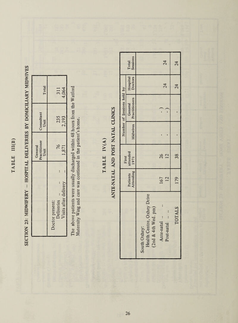 SECTION 23: MIDWIFERY - HOSPITAL DELIVERIES BY DOMICILIARY MIDWIVES £ <*4 <D jU J2 00 00 +-> e •2i *4-» -4—* Cl, o +-» <D GO V-. G • »-< cd x5 o o G 00 G *5 • »—i -4-> G O ”cd o G C/D GO cd G £ 0> Wh a> <D Vh cd £ o oo T3 -+-> G o 3 cd <D a1 £ > >, o +-> s «d Vh <D <L> 4-» x! cd Total Sessions 24 24 Number of Sessions held by Hospital Doctors 24 24 General Practitioners i i i Midwives i i i First attended 1971 \Q CN <N —i 38 Patients Attending 167 12 179 South Oxhey: Health Centre, Oxhey Drive (2nd & 4th Wed. pm) Ante-natal .. Post-natal .. .. TOTALS