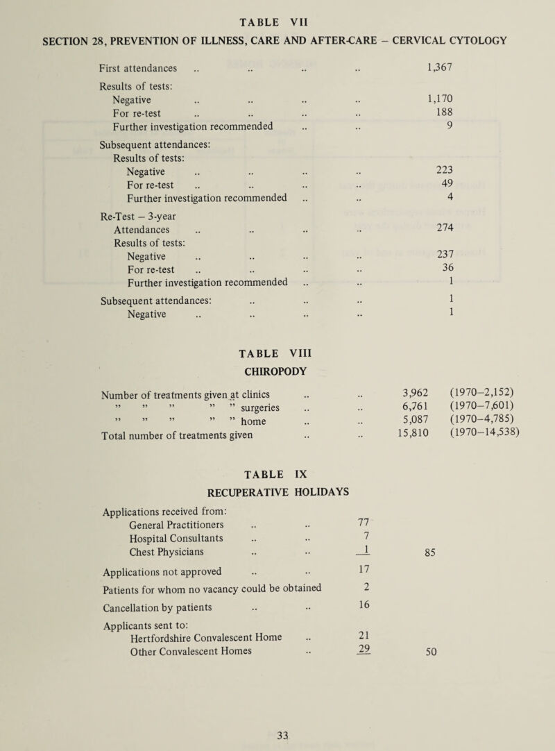 SECTION 28, PREVENTION OF ILLNESS, CARE AND AFTER-CARE - CERVICAL CYTOLOGY First attendances Results of tests: Negative For re-test Further investigation recommended Subsequent attendances: Results of tests: Negative For re-test Further investigation recommended Re-Test — 3-year Attendances Results of tests: Negative For re-test Further investigation recommended Subsequent attendances: Negative 1,367 1,170 188 9 223 49 4 274 237 36 1 1 1 TABLE VIII CHIROPODY Number of treatments given at clinics 3,962 (1970-2,152) ” ” ” ” ” surgeries 6,761 (1970—7,601) ” ” ” ” ” home 5,087 (1970-4,785) Total number of treatments given 15,810 (1970-14,538) TABLE IX RECUPERATIVE HOLIDAYS Applications received from: General Practitioners •• 77 Hospital Consultants •• 7 Chest Physicians •• 1 Applications not approved •• 17 Patients for whom no vacancy could be obtained 2 Cancellation by patients •• 16 Applicants sent to: Hertfordshire Convalescent Home •• 21 Other Convalescent Homes .. 29 85 50