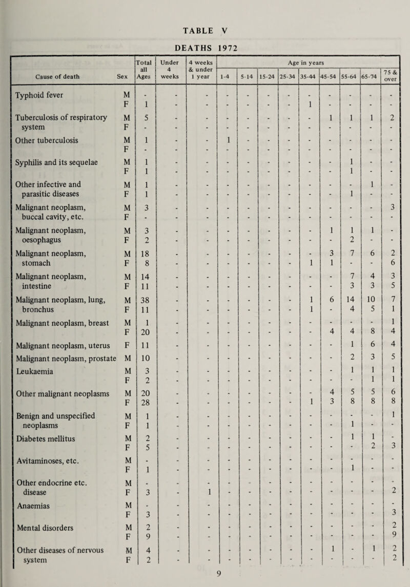 DEATHS 1972 Cause of death Sex Total all Ages Under 4 weeks 4 weeks & under 1 year Age in years 1-4 5-14 15-24 25-34 35-44 45-54 55-64 65-74 75 & over Typhoid fever M - - . - . - . - - . - F 1 - - - - - - 1 - ■ - - - Tuberculosis of respiratory M 5 - - - - - - - 1 1 1 2 system F - - - - - - - - - - - Other tuberculosis M F 1 - - 1 - - - - - - - - Syphilis and its sequelae M 1 • . - - - - - - 1 - - F 1 - - - - - - - - 1 - - Other infective and M 1 . - - - | - - - 1 - parasitic diseases F 1 - - - - - - - - 1 - - Malignant neoplasm, M 3 - 3 buccal cavity, etc. F - - - - - - - - - - - - Malignant neoplasm, M 3 - - - - - - - 1 1 1 - oesophagus F 2 - - - - - - - - 2 - - Malignant neoplasm, M 18 - - - - - - - 3 7 6 2 stomach F 8 - - - - - - 1 1 - * 6 Malignant neoplasm, M 14 - - - - - - - - 7 4 3 intestine F 11 - - - - - - - - 3 3 5 Malignant neoplasm, lung, M 38 • - - - - - 1 6 14 10 7 bronchus F 11 - - - - - - 1 - 4 5 1 Malignant neoplasm, breast M 1 - >• - - - - - - - - 1 F 20 - - - - - - - 4 4 8 4 Malignant neoplasm, uterus F 11 - - - - - - - - 1 6 4 Malignant neoplasm, prostate M 10 - - - - - 2 3 5 Leukaemia M 3 - - - - - - - - 1 1 1 F 2 - - - - - - - 1 1 Other malignant neoplasms M 20 - - - - - - - 4 5 5 6 F 28 - - - - - - 1 3 8 8 8 Benign and unspecified M 1 - - - - - - - - - - 1 neoplasms F 1 - - - - - - - - 1 - - Diabetes mellitus M 2 - - - - - - - - 1 1 - F 5 - - - - - - - . - - 2 3 Avitaminoses, etc. M - - - - - - - - - - - - F 1 - - - - - - - 1 “ • Other endocrine etc. M . - - - - - - - - - - - disease F 3 - 1 - - - - - - - “ 2 Anaemias M - - F 3 - - - - - - - - - - 3 Mental disorders M 2 - - - - - - - - - - 2 F 9 - - - - - “  • 9 Other diseases of nervous M 4 - - - - - - - 1 - 1 2 system F 2 - - - - ' J - ! . 1 - 2