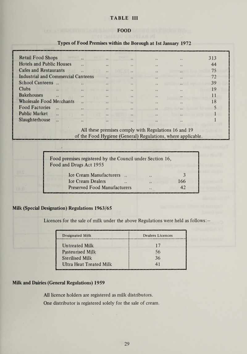 FOOD Types of Food Premises within the Borough at 1st January 1972 Retail Food Shops .. .. .. .. .. 313 Hotels and Public Houses .. .. .. .. 44 Cafes and Restaurants .. .. .. .. .. 75 Industrial and Commercial Canteens .. .. .. 72 School Canteens .. .. .. .. .. .. 39 Clubs .. .. „ .. .. .. 19 Bakehouses .. .. .. .. .. 11 Wholesale Food Merchants .. .. .. 18 Food Factories .. .. „„ .. .. .. 5 Public Market .. .. .. .. .. „„ 1 Slaughterhouse .. .. .. .. 1 All these premises comply with Regulations 16 and 19 of the Food Hygiene (General) Regulations, where applicable. Food premises registered by the Council under Section 16, Food and Drugs Act 1955 Ice Cream Manufacturers .. 3 Ice Cream Dealers 166 Preserved Food Manufacturers 42 Milk (Special Designation) Regulations 1963/65 Licences for the sale of milk under the above Regulations were held as follows:— Designated Milk Dealers Licences Untreated Milk 17 Pasteurised Milk 56 Sterilised Milk 36 Ultra Heat Treated Milk 41 Milk and Dairies (General Regulations) 1959 All licence holders are registered as milk distributors. One distributor is registered solely for the sale of cream