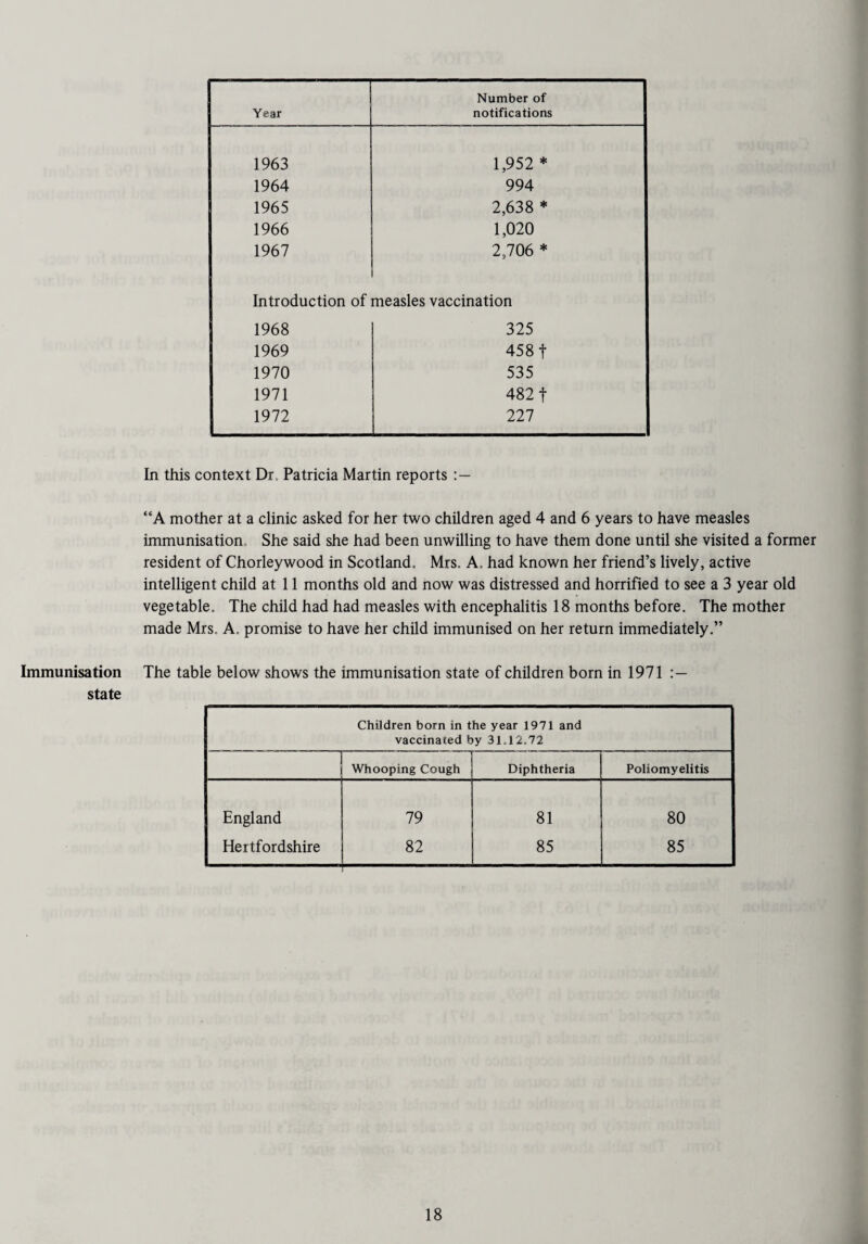 Year Number of notifications 1963 1,952 * 1964 994 1965 2,638 * 1966 1,020 1967 2,706 * Introduction of measles vaccination 1968 325 1969 458 f 1970 535 1971 482 f 1972 227 In this context Dr Patricia Martin reports “A mother at a clinic asked for her two children aged 4 and 6 years to have measles immunisation She said she had been unwilling to have them done until she visited a former resident of Chorleywood in Scotland. Mrs. A. had known her friend’s lively, active intelligent child at 11 months old and now was distressed and horrified to see a 3 year old vegetable. The child had had measles with encephalitis 18 months before. The mother made Mrs. A. promise to have her child immunised on her return immediately.” Immunisation The table below shows the immunisation state of children born in 1971 state Children born in the year 1971 and vaccinated by 31,12.72 Whooping Cough Diphtheria Poliomyelitis England 79 81 80 Hertfordshire 82 85 85