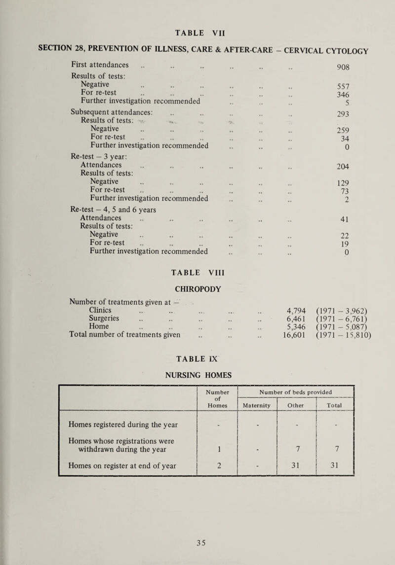 SECTION 28, PREVENTION OF ILLNESS, CARE & AFTER-CARE - CERVICAL CYTOLOGY First attendances Results of tests: Negative For re-test Further investigation recommended Subsequent attendances: Results of tests: Negative For re-test Further investigation recommended Re-test — 3 year: Attendances Results of tests: Negative For re-test Further investigation recommended Re-test — 4, 5 and 6 years Attendances Results of tests: Negative For re-test Further investigation recommended 908 557 346 5 293 259 34 0 204 129 73 2 41 22 19 0 TABLE VIII CHIROPODY Number of treatments given at — Clinics Surgeries Home Total number of treatments given 4,794 (1971 -3,962) 6,461 (1971 -6,761) 5,346 (1971 - 5,087) 16,601 (1971 — 15,810) TABLE IX NURSING HOMES Number of Homes Number of beds provided Maternity Other Total Homes registered during the year - - “ “ Homes whose registrations were withdrawn during the year i - 7 7 Homes on register at end of year 2 - 31 31