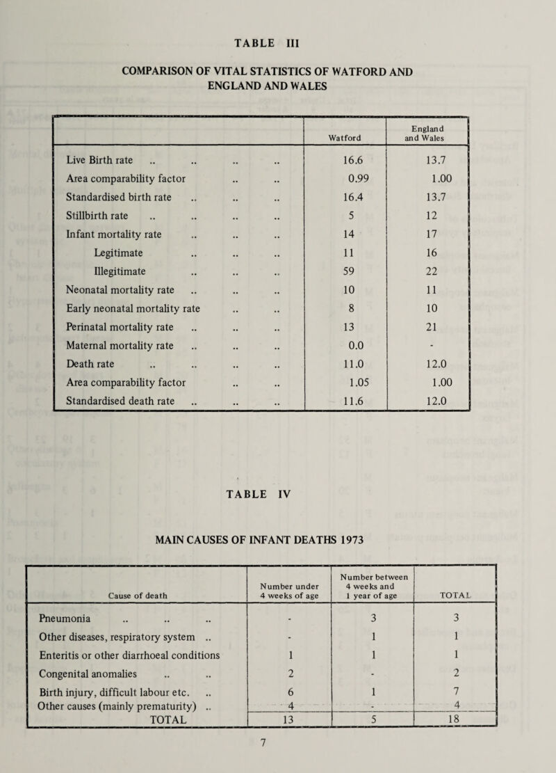 COMPARISON OF VITAL STATISTICS OF WATFORD AND ENGLAND AND WALES Watford England and Wales Live Birth rate 16.6 13.7 Area comparability factor 0.99 1.00 Standardised birth rate 16.4 13.7 Stillbirth rate 5 12 Infant mortality rate 14 17 Legitimate 11 16 Illegitimate 59 22 Neonatal mortality rate 10 11 Early neonatal mortality rate 8 10 Perinatal mortality rate 13 21 Maternal mortality rate 0.0 - Death rate 11.0 12.0 Area comparability factor 1.05 1.00 Standardised death rate 11.6 12.0 TABLE IV MAIN CAUSES OF INFANT DEATHS 1973 Cause of death Number under 4 weeks of age Number between 4 weeks and 1 year of age TOTAL Pneumonia - 3 3 Other diseases, respiratory system .. - 1 1 Enteritis or other diarrhoeal conditions 1 1 1 Congenital anomalies 2 - 2 Birth injury, difficult labour etc. 6 1 7 Other causes (mainly prematurity) .. 4 - 4 TOTAL 13 5 18