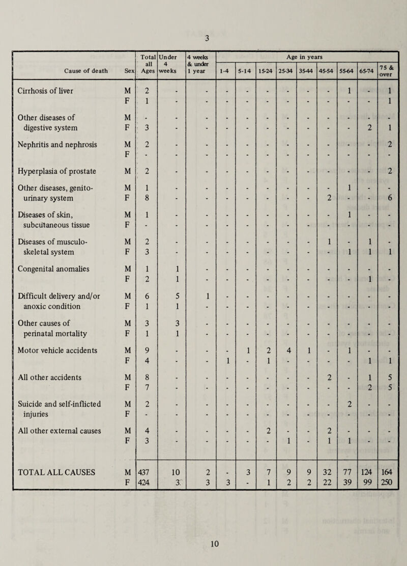 3 Total Under 4 weeks Age in years Cause of death Sex all Ages 4 weeks & under 1 year 1-4 5-14 15-24 25-34 35-44 45-54 55-64 65-74 75 & over Cirrhosis of liver M 2 _ _ _ _ _ 1 1 F 1 - - - - - - - - - - 1 Other diseases of M - - - . - - - - - - - - digestive system F 3 - - - - - - - - - 2 1 Nephritis and nephrosis M F 2 - - - - - - - - - - 2 Hyperplasia of prostate M 2 - - - - - - - - - - 2 Other diseases, genito- M 1 - - - - - - - - 1 - - urinary system F 8 - - - - - - - 2 - - 6 Diseases of skin, M 1 - - - - - - - - 1 - [ subcutaneous tissue F - - - - - - - - - - - - Diseases of musculo- M 2 - - - - - - - 1 - 1 - : skeletal system F 3 - - - - - - - - 1 1 1 Congenital anomalies M 1 1 - - - - - - - - - - F 2 1 - - - . - - - - - 1 - Difficult delivery and/or M 6 5 1 - - - - - - - - ! anoxic condition F 1 1 - - - - - - - - - - Other causes of M 3 3 . - - . - . . - - ! perinatal mortality F 1 1 - - - - - - - - - - Motor vehicle accidents M 9 - - - 1 2 4 1 . 1 - - F 4 - - 1 - 1 - - - - 1 1 All other accidents M 8 - . . - - • . 2 - 1 5 F 7 - - - - - - - - - 2 5 Suicide and self-inflicted M 2 - - - - - - - - 2 - ! injuries F - - - - - - - - - - - - All other external causes M 4 - - . - 2 - - 2 - - f F 3 “ ”   1  1 1 “  TOTAL ALL CAUSES M 437 10 2 . 3 7 9 9 32 77 124 164 F 424 3: 3 3 - 1 2 2 22 39 99 250