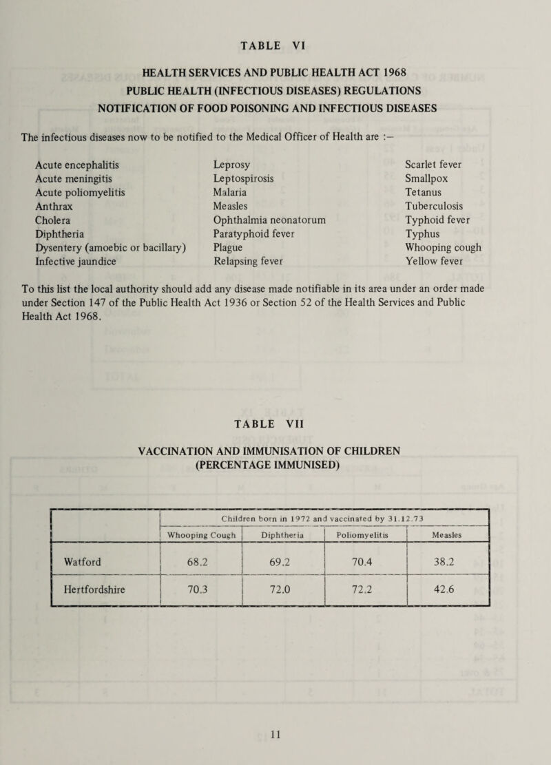 HEALTH SERVICES AND PUBLIC HEALTH ACT 1968 PUBLIC HEALTH (INFECTIOUS DISEASES) REGULATIONS NOTIFICATION OF FOOD POISONING AND INFECTIOUS DISEASES The infectious diseases now to be notified to the Medical Officer of Health are Acute encephalitis Acute meningitis Acute poliomyelitis Anthrax Cholera Diphtheria Dysentery (amoebic or bacillary) Infective jaundice Leprosy Leptospirosis Malaria Measles Ophthalmia neonatorum Paratyphoid fever Plague Relapsing fever Scarlet fever Smallpox Tetanus Tuberculosis Typhoid fever Typhus Whooping cough Yellow fever To this list the local authority should add any disease made notifiable in its area under an order made under Section 147 of the Public Health Act 1936 or Section 52 of the Health Services and Public Health Act 1968, TABLE VII VACCINATION AND IMMUNISATION OF CHILDREN (PERCENTAGE IMMUNISED) Children born in 1972 and vaccinated by 31.12,73 i Whooping Cough Diphtheria Poliomyelitis Measles Watford j 68,2 69.2 70,4 38.2 Hertfordshire j 70,3 72.0 U------- 72,2 42,6