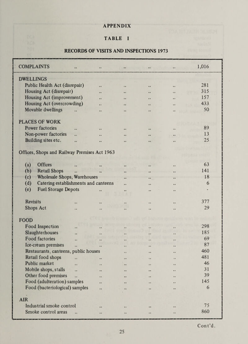 APPENDIX TABLE I RECORDS OF VISITS AND INSPECTIONS 1973 COMPLAINTS 1,016 DWELLINGS Public Health Act (disrepair) Housing Act (disrepair) Housing Act (improvement) Housing Act (overcrowding) Movable dwellings PLACES OF WORK Power factories Non-power factories Building sites etc. Offices, Shops and Railway Premises Act 1963 (a) Offices (b) Retail Shops (c) Wholesale Shops, Warehouses (d) Catering establishments and canteens (e) Fuel Storage Depots Revisits Shops Act FOOD Food Inspection Slaughterhouses Food factories Ice-cream premises Restaurants, canteens, public houses Retail food shops Public market Mobile shops, stalls Other food premises Food (adulteration) samples Food (bacteriological) samples AIR Industrial smoke control Smoke control areas 281 315 157 433 50 89 13 25 63 141 18 6 377 29 298 185 69 87 460 481 46 31 39 145 6 75 860 Cont’d,