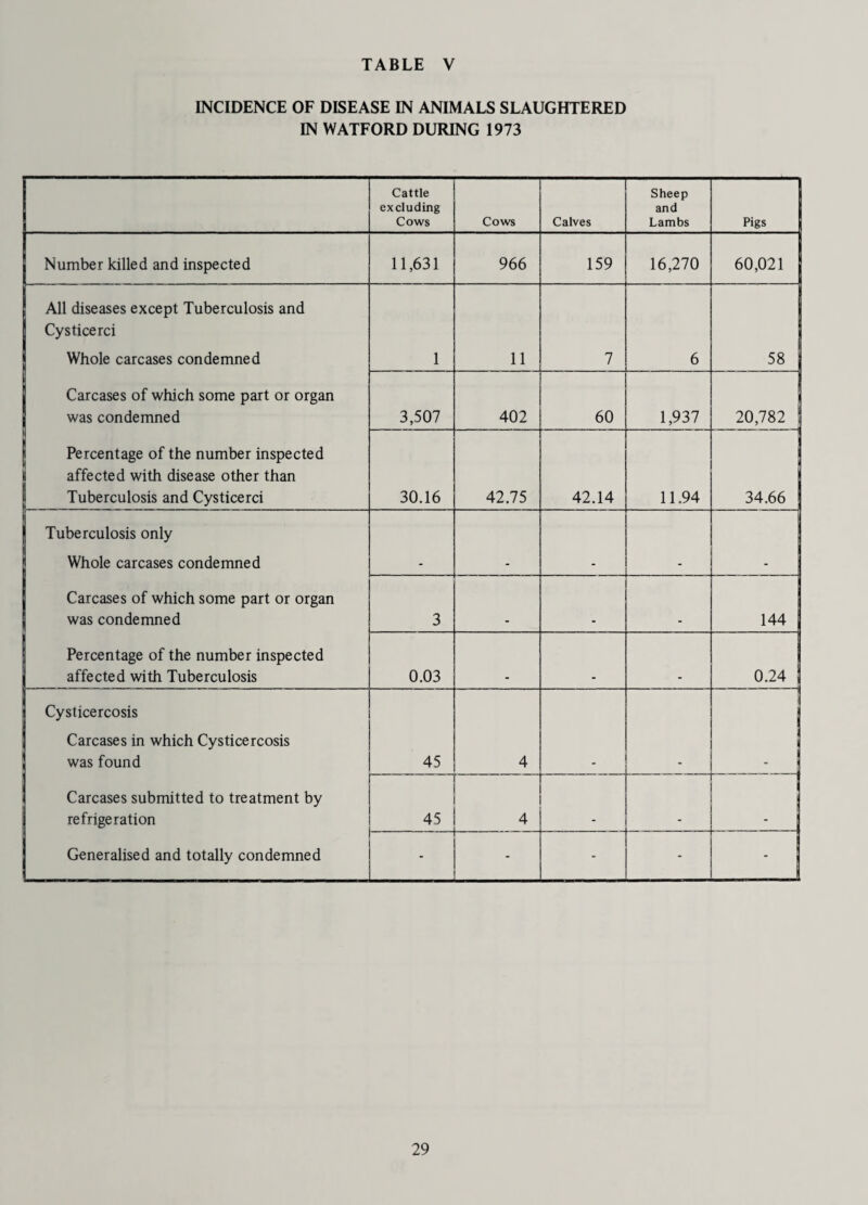 INCIDENCE OF DISEASE IN ANIMALS SLAUGHTERED IN WATFORD DURING 1973 Cattle excluding Cows Cows Calves Sheep and Lambs Pigs Number killed and inspected 11,631 966 159 16,270 60,021 All diseases except Tuberculosis and Cysticerci Whole carcases condemned Carcases of which some part or organ was condemned Percentage of the number inspected affected with disease other than Tuberculosis and Cysticerci 1 11 7 6 58 3,507 402 60 1,937 20,782 30.16 42.75 42.14 11.94 34.66 Tuberculosis only Whole carcases condemned Carcases of which some part or organ was condemned Percentage of the number inspected | affected with Tuberculosis 3 144 0.03 0.24 ! Cysticercosis Carcases in which Cysticercosis was found Carcases submitted to treatment by refrigeration Generalised and totally condemned 45 4 1 1 45 ! 4 - - - - -