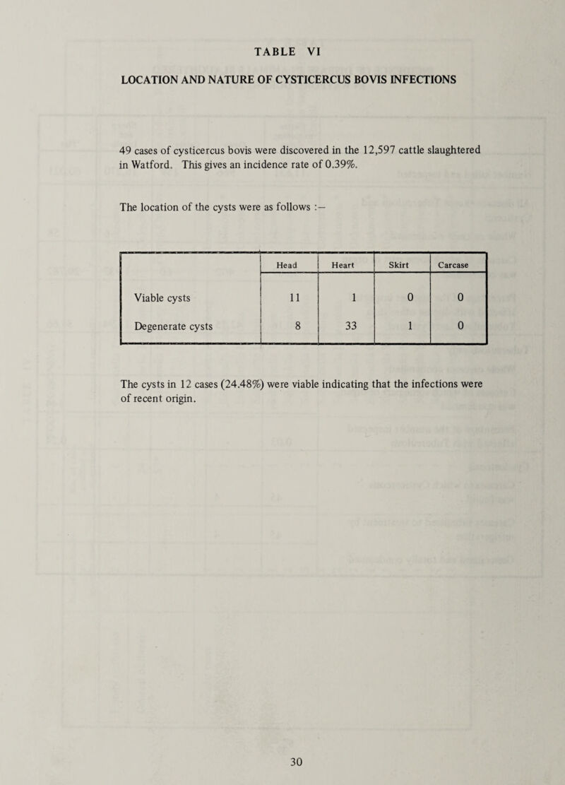 LOCATION AND NATURE OF CYSTICERCUS BOVIS INFECTIONS 49 cases of cysticercus bovis were discovered in the 12,597 cattle slaughtered in Watford. This gives an incidence rate of 0.39%. The location of the cysts were as follows | Head Heart Skirt Carcase ' Viable cysts - ' l 11 1 0 o Degenerate cysts 8 1 33 1 0 The cysts in 12 cases (24.48%) were viable indicating that the infections were of recent origin.
