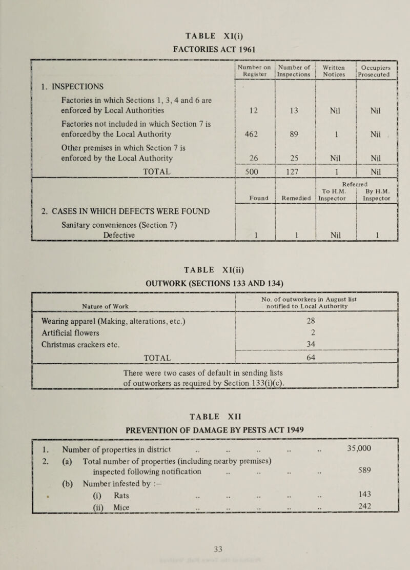 FACTORIES ACT 1961 r ■ Number or j Number of Written j Occupiers j j Register ! Inspections ! Notices jProsecuted | 1. INSPECTIONS j 1 3 T Factories in which Sections 1, 3, 4 and 6 are i * i enforced by Local Authorities 12 13 i Nil Nil Factories not included in which Section 7 is J i j 1 j enforcedby the Local Authority j 462 89 1 Nil Other premises in which Section 7 is j i 1 i 1 enforced by the Local Authority 26 4__ 25 —i_——_ | Nil | TOTAL i 500 | 127 1 Nil ] Referred j To H M i By H.M. Found j Remedied 1 Inspector Inspector 2. CASES IN WHICH DEFECTS WERE FOUND 1 P j ! i Sanitary conveniences (Section 7) i | I I Defective 1 i 1 ! Nil 1 TABLE XI(ii) OUTWORK (SECTIONS 133 AND 134) Nature of Work No. of outworkers in August list notified to Local Authority Wearing apparel (Making, alterations, etc,) i 28 Artificial flowers 2 Christmas crackers etc. j 34 _ TOTAL 64 There were two cases of default in sending lists of outworkers as required by Section 133(i)(c). TABLE XII PREVENTION OF DAMAGE BY PESTS ACT 1949 1. Number of properties in district 35,000 2. (a) Total number of properties (including nearby premises) inspected following notification 589 (b) Number infested by • (i) Rats 143 (ii) Mice .. .. >. __ 242