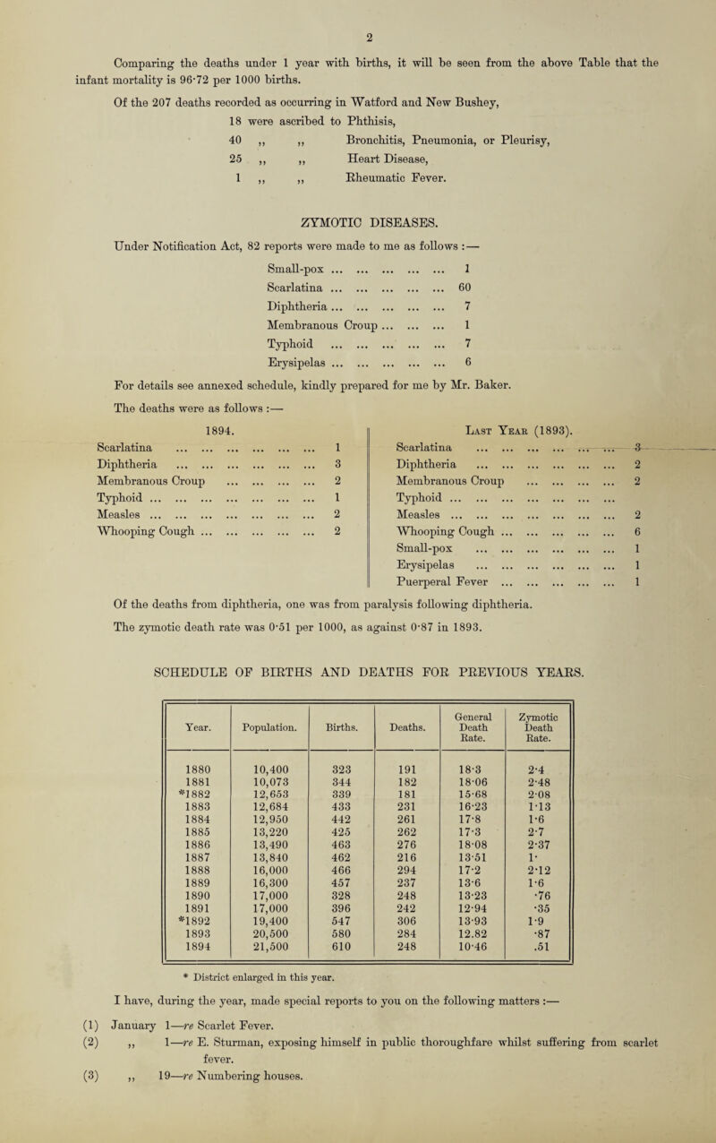 Comparing the deaths under 1 year with births, it will be seen from the above Table that the infant mortality is 96-72 per 1000 births. Of the 207 deaths recorded as occurring in Watford and New Bushey, 18 were ascribed to Phthisis, 40 ,, ,, Bronchitis, Pneumonia, or Pleurisy, 25 ,, ,, Heart Disease, 1 ,, ,, Rheumatic Fever. ZYMOTIC DISEASES. Under Notification Act, 82 reports were made to me as follows : — Small-pox. 1 Scarlatina. 60 Diphtheria. 7 Membranous Croup. 1 Typhoid . 7 Erysipelas. 6 For details see annexed schedule, kindly prepared for me by Mr. Baker. The deaths were as follows :— 1894. Last Year (1893). Scarlatina . Diphtheria . 1 3 Spa T* I fltlTlfl £ Uodi iCluiUCl ••• ••• ••• ••• Diphtheria . 2 Membranous Croup . 2 Membranous Croup . 2 Typhoid. 1 Typhoid. Measles . 2 Measles . 2 Whooping Cough. 2 Whooping Cough. 6 Small-pox . 1 Erysipelas . 1 Puerperal Fever . 1 Of the deaths from diphtheria, one was from paralysis following diphtheria. The zymotic death rate was 0'51 per 1000, as against 0-87 in 1893. SCHEDULE OF BIRTHS AND DEATHS FOR PREVIOUS YEARS. Year. Population. Births. Deaths. General Death Rate. Zymotic Death Rate. 1880 10,400 323 191 18-3 2-4 1881 10,073 344 182 18-06 2-48 *1882 12,653 339 181 15-68 2-08 1883 12,684 433 231 16-23 M3 1884 12,950 442 261 17-8 1-6 1885 13,220 425 262 17-3 2-7 1886 13,490 463 276 18-08 2-37 1887 13,840 462 216 13-51 1- 1888 16,000 466 294 17-2 2-12 1889 16,300 17,000 457 237 13-6 1-6 1890 328 248 13-23 •76 1891 17,000 396 242 12-94 •35 *1892 19,400 547 306 13-93 1-9 1893 20,500 580 284 12.82 •87 1894 21,500 610 248 10-46 .51 * District enlarged in this year. I have, during the year, made special reports to you on the following matters :— (1) January 1—re Scarlet Fever. (2) ,, 1—re E. Sturman, exposing himself in public thoroughfare whilst suffering from scarlet fever. (3) ,, 19—re Numbering houses.