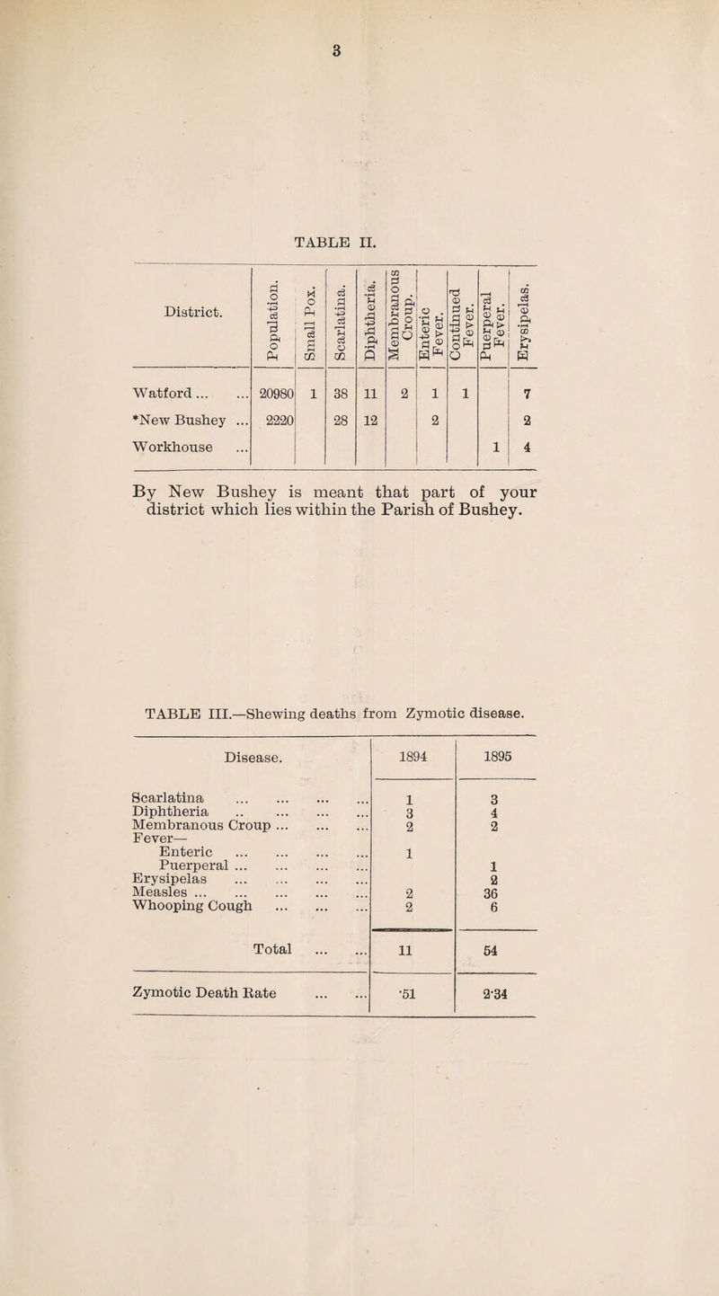 TABLE II. District. Population. Small Pox. Scarlatina. c3 •rH U 0> rd 4^ r3 ft •rH 0 Membranous Croup. [ Enteric Fever. Continued Fever. Puerperal Fever. Erysipelas. Watford. 20980 1 38 11 2 1 1 7 *New Bushey ... 2220 28 12 2 2 Workhouse 1 4 By New Bushey is meant that part of your district which lies within the Parish of Bushey. TABLE III.—Shewing deaths from Zymotic disease. Disease. 1894 1895 Scarlatina . 1 3 Diphtheria .. . 3 4 Membranous Croup. Fever— 2 2 Enteric . 1 Puerperal. 1 Erysipelas . 2 Measles. 2 36 Whooping Cough . 2 6 Total . 11 54 Zymotic Death Rate . •51 2-34