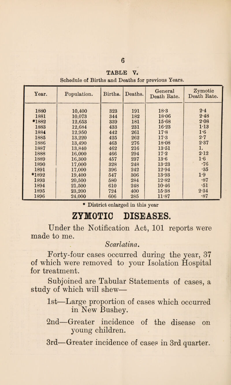 TABLE Y. Schedule of Births and Deaths for previous Years. Year. Population. Births. Deaths. General Death Rate. Zymotic Death Rate. 1880 10,400 323 191 18-3 2-4 1881 10,073 344 182 18-06 2-48 *1882 12,653 339 181 15-68 2-08 1883 12,684 433 231 16-23 1-13 1884 12,950 442 261 17-8 1-6 1885 13,220 425 262 17-3 2-7 1886 13,490 463 276 18-08 2-37 1887 13,840 462 216 13-51 1. 1888 16,000 466 294 17-2 2-12 1889 16,300 457 237 13-6 1-6 1890 17,000 328 248 13-23 •76 1891 17,000 396 242 12-94 •35 *1892 19,400 547 306 13-93 1-9 1893 20,500 580 284 12-82 •87 1894 21,500 610 248 10-46 •51 1895 23,200 724 400 15-38 2-34 1896 24,000 606 285 11-87 •87 * District enlarged in this year ZYMOTIC DISEASES. Under the Notification Act, 101 reports were made to me. Scarlatina. Forty-four cases occurred during the year, 37 of which were removed to your Isolation Hospital for treatment. Subjoined are Tabular Statements of cases, a study of which will shew— 1st—Large proportion of cases which occurred in New Bushey. 2nd—Greater incidence of the disease on young children. 3rd—Greater incidence of cases in 3rd quarter.