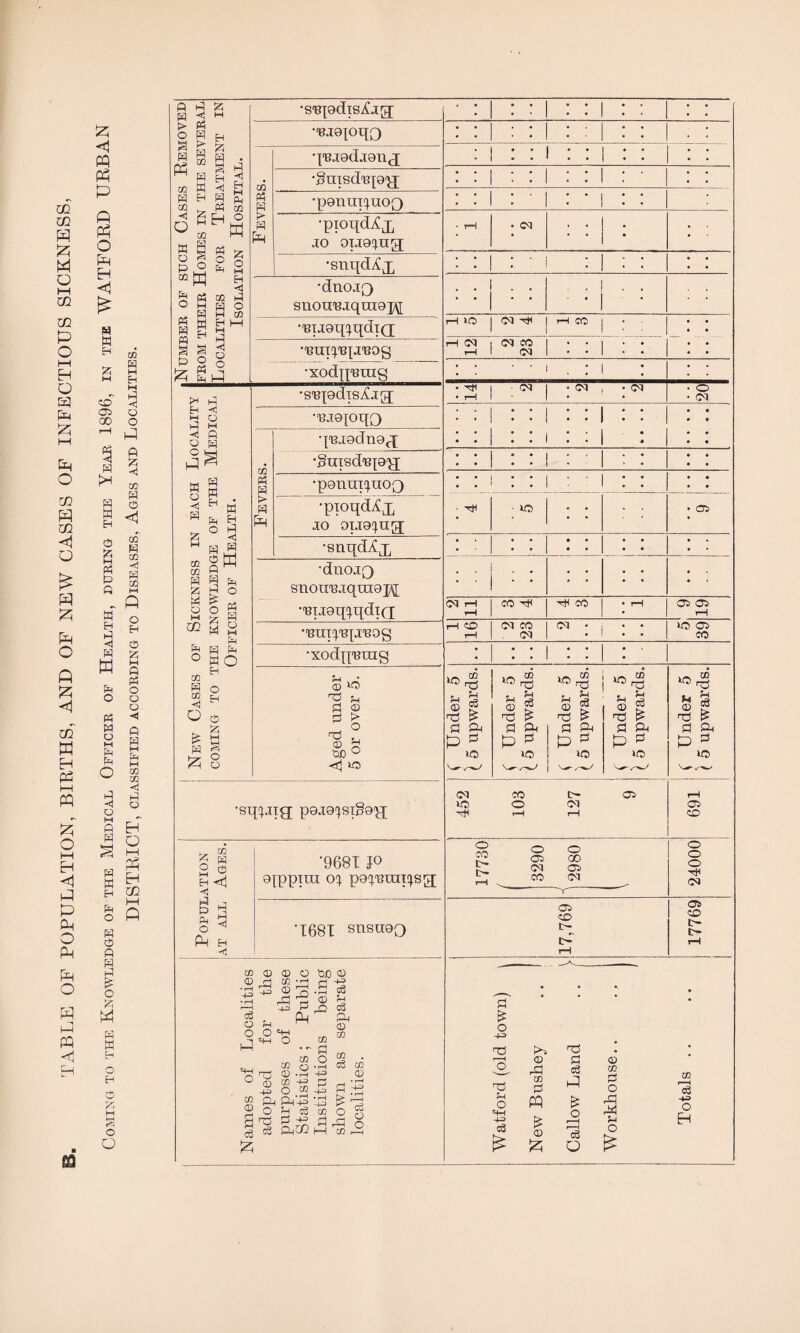 TABLE OF POPULATION, BIRTHS, AND OF NEW CASES OF INFECTIOUS SICKNESS, S3 < PQ Ph P P P o p Eh £ « a ^ co * B M H M r. J CD ^ 00 O P P <! CO P g B <1 © i—i P P A co P co <1 P co - A M H P <1 P w p O P P o M P P O A ■< © o EH P HH A p o © o A P M P M CO m < P © A EH P O 3 M a w Sh A cc r AH § p p p A p p £ o A M p w H O A P A M o O A P > O P < P P > P P ^ P to W P A 2 p o H co K | g O »w P oj O 3 B w •s'BiQdis^jg; H P P s A ^ - P Qj P S H ° a p <i EH co p H 4 P o co A M M P ■4 © o p i* Eh $ P M H A Q H < A W P A A ° H M p P «|w co A P A P P S O M £ O A m g p p o M P P P ffi O A to P O CO tj <! ^ O o . A fe M P s P 8 •T3J9IOqQ q'Bjgdjon^; r/3 ’Snisd^gxi p p qjonnixnoQ t> p (H •pioqd^jj jo oijoxng •snqd^x •dnojQ snoui3jqra9]^[ •'BijgqXqdiQ; •xodnutng •s'epdisTjg; 'M9l°T0 co P P > P P qisjodno^ •gmsd‘B{9ijj •ponuixuoQ •pioqd^q, jo opraxug; •snqd^jj •dnojQ snouujqraopi •'BiJoqXqdiQ •’Biiix'epreoQ •xodp'Bing rP * S to rp A © > O rp © P 'QC ° to •sqpiig; p9J9Xsi§9p[ A p 2 * g 3 P p •9681 jo 9[ppira ox pox'Binixsg; T68T snsuoo CO © .2 P p -A> • rH r—-1 c6 O rH o o CD O to -j-j 23 p OJD © .S3 © O (J> ^ 0 ^ o 2 o 2 p P S3 IZi =+H o „ CO to 0 © .p to -+=> o 2 PhP a P p -A CO p O • rH rH A3 ?H P4 0 U) U1 02 0 r^J , • rH! A A .-g •Th > 4-3 J 03 O g P rP O h~H to i—i o CO t- L'- o Oj Ol CO o 00 05 OQ 05 CD C p O rp A O <H-I P * • : : 1 : : . • . : 1 : : l : : 1 : : • : : I : : 1 : : 1 : * • : : 1 : ' | : * | : : * rH • 03 ' * 1 * • 1 • . . . . - • . . • • • rH 30) (MH rH CO j - * H N | OJ CO ,H 1 03 : : 1 : : : : ••!.:! : • ^ 1 (N • rH 1 • 03 , -03 20 • • : : 1 : : 1 : : : : i : : 1 : • • : : i : : i : : 1 : : - 30 • • • 05 • , . . . • • • • <M rH rH CO H H CO • rH CTt> rH rH rH 03 CO 03 N : i : : 30 05 CO • : : 1 : : 1 C Under 5 ^ 5 upwards. ( Under 5 ^ 5 upwards. ( Under 5 ^ 5 upwards. f Under 5 ^ 5 upwards. ( Under 5 \ 5 upwards. 452 103 127 9 691 I o o o H 03 05 CD K*5 • * © P © rP P m m CO p H P O PQ o r—H t—] 43 A o A=» o Eh © a P o