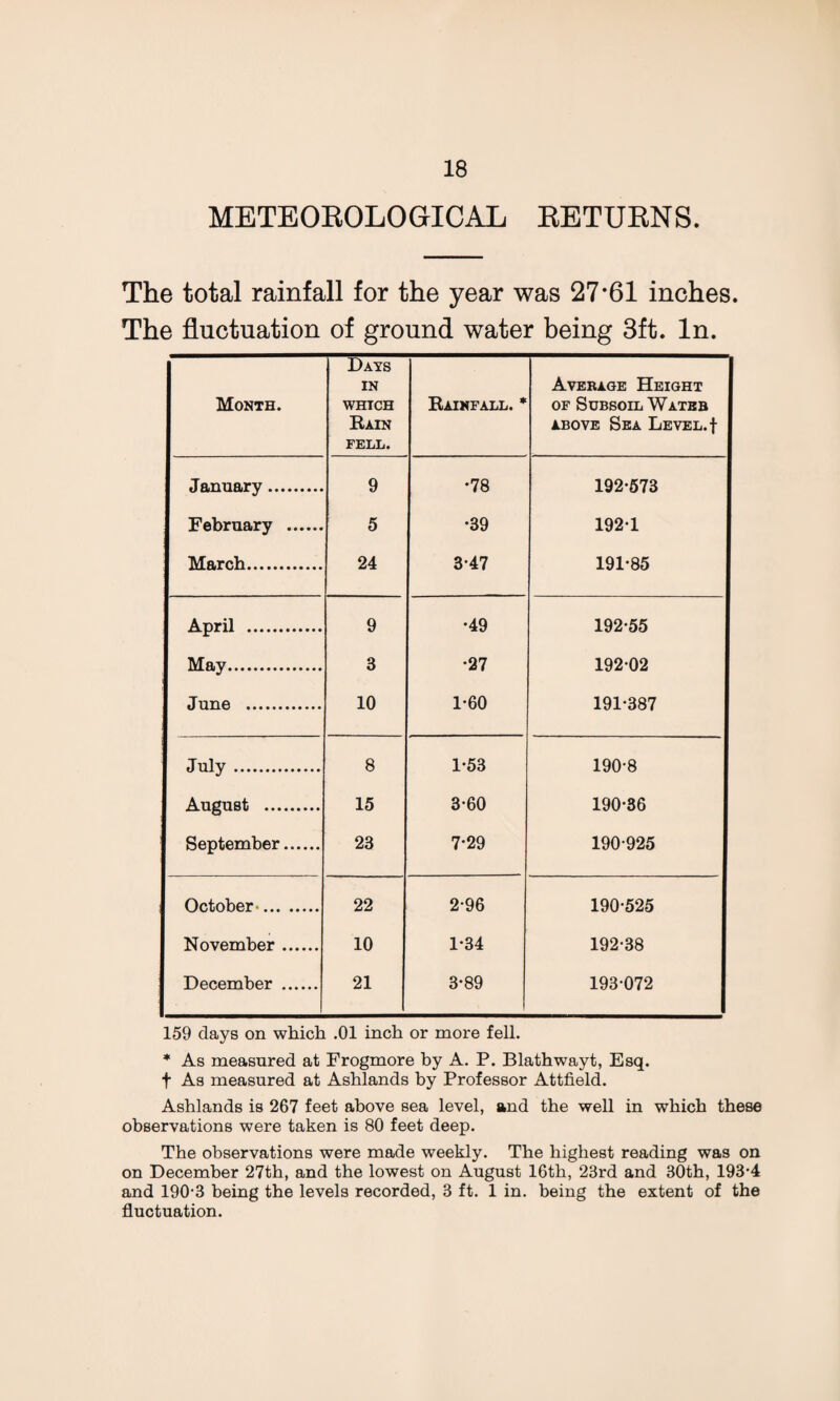 METEOBOLOGICAL BETUBNS. The total rainfall for the year was 27-61 inches. The fluctuation of ground water being 3ft. In. Month. Days in WHTCH Rain FELL. Rainfall. * Average Height of Subsoil Water above Sea Level, f January . 9 •78 192-573 February . 5 •39 192-1 March. 24 3-47 191-85 April . 9 •49 192-55 May. 3 •27 192-02 June . 10 1-60 191-387 July. 8 1-53 190-8 August . 15 3-60 190-36 September. 23 7-29 190-925 October-. 22 2-96 190-525 November. 10 1-34 192-38 December . 21 3-89 193-072 159 days on which .01 inch or more fell. * As measured at Frogmore by A. P. Blathwayt, Esq. f As measured at Ashlands by Professor Attfield. Ashlands is 267 feet above sea level, and the well in which these observations were taken is 80 feet deep. The observations were made weekly. The highest reading was on on December 27th, and the lowest on August 16th, 23rd and 30th, 193-4 and 190-3 being the levels recorded, 3 ft. 1 in. being the extent of the fluctuation.