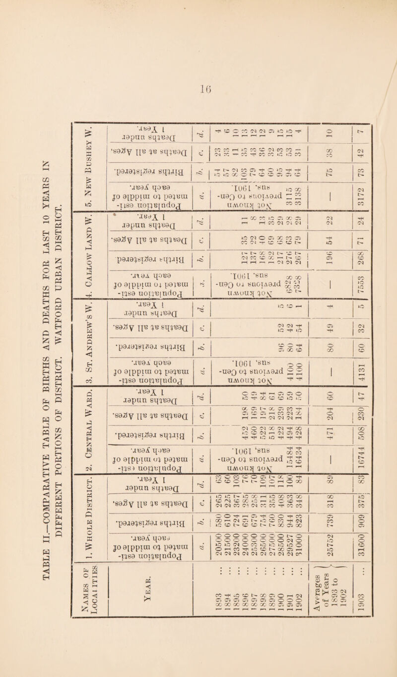 TABLE II.—COMPARATIVE TABLE OF BIRTHS AND DEATHS FOR LAST 10 YEARS IN DIFFERENT PORTIONS OF DISTRICT. WATFORD URBAN DISTRICT. £ W Zfj Ub0j^ l -*tCO«NN3S«5lO^ 0 jgptin sqjuaQ; r—• r—i r—< r— r-H 1 'S9^y J[13 413 sqji30(j si oiro^cc^cocoio o co CO •p9.I9^S[Jo9i ^ 1 to locoo^tcoaoo b- 1 — W £ MTiaA! qoi39 106 L ^nts io co jo gjppira 04 pgjuiu «3 -nop) 04 snoiAead H 2 1 t- VO -US9 uorpqndoj uAvouq 40x 10 rc £ fc < ■x^X l . r- W CC LO O OO O. Ol TtH J9pun sqjbOQ ^3 1—1 H CO Ol CM 0-1 Ol CNl ‘S9^V IP3 l’6 SqjB9(J nJ VO OT O 05 DC CO 05 CO <M t SC SO SO b- -f 0 £ p9.i9jt;TJo9J v-qjapq r«5 OJ CO SC CC — b- CO Ci 0 mt 9A qong 1061 ^ns co co O JO 9[pplCU 04 pOJTJUI 03 -U9Q 04. StlGIA9.xd ^ ^ 1 10 0 sH -iqs9 uox^indoj UAAOUq JOV£ 0 r~ b- £ cn ■x^X 1 .TOpun «q 4T39Q IO ‘O rH ■—H 10 £ •S0J^Y -[{e jn sqjnoQ si (MN^ A •p9i0jeio9.i sqjaig r-C> O Of 0 0 <1 \rB9A qoB9 T06L ‘8ns oo 1—( zn jo 9[ppira 04 pgj'Bm Si SJ -U9Q 04 snoiAoad 2 2 1 CO T—< CO -ijs9 uopiqndoj UMonq 40X ^ p xvzx l 02 OCif -iOOO 0 M .Topun sq'j'BOQ; ic f X C O iO IS 0 cc a: t> x 05 co ^ —pt 0 £ P •S9^y pn jtj sqjB9(j si C; SO CO 1—1 CO OT CO WC2H 0 Ol CO Cl O C] X Cl f X CO P3 H •p0.T9JSI^9.I sqj.IIft rCS 1C C !M r-> OJ O) riH ^ 10 Til ”rjH ^ 0 10 1061 S co -rri H O •.1^9^ q.)TS9 jo ojppira oj pojuni S3* -U9Q 04 Sn0IA9ad ^ 2 1 r- so oi -ijST uoppqndoj UA\onq j(j^; ^ ^ »—( ■x^x l CO O 00 SC O C. I' X O f 0 CO H • (OIOOM^OCHOOO CO CO o HH .T9pun Sq^'9Q Os r—1 r—( r—« r—1 Ph 0 IC N 1C X I-H VOCOCOCO CO 10 H 02 i—i •soSy jp? jb sqjis0Q si C fN C X 0 1- 1C 0 !C f CKMXCKNKCOfiCOCO CO t- CO M O <0 r—1 Ci 0 O’ ’^T CO 0 Oi P P •poaojsiJoOJC sqjiig rO' COr- IM C. 1' O C X f (N iCIPt'SCSOONXCSX CO r- 0 0 ffi •UT39v£ qOT30 000000 00 C^O OOOOOOOOCNO 05 0 0 0 £ jo 9[ppiui OJ pgjncn S3 icmcioxiovcicioo OfCCfiOSONXO^ c— 1-0 r—1 —' -ps9 uoijB[ndoj (NdCKMWNClCl'NX or CO r 02 _A_ . C £ X ® * H ps X p 0 beg- 02 l-H w — g tx co or S < {H «fiCSOt»»C!OHN CO o 0. 0 C. C C Ci 0; 000 C -A-1 CC 0 0 k o CO CO CO OO QO 00 00 93 O) 3) ^ C - r-H 0 ^ PI — — -<