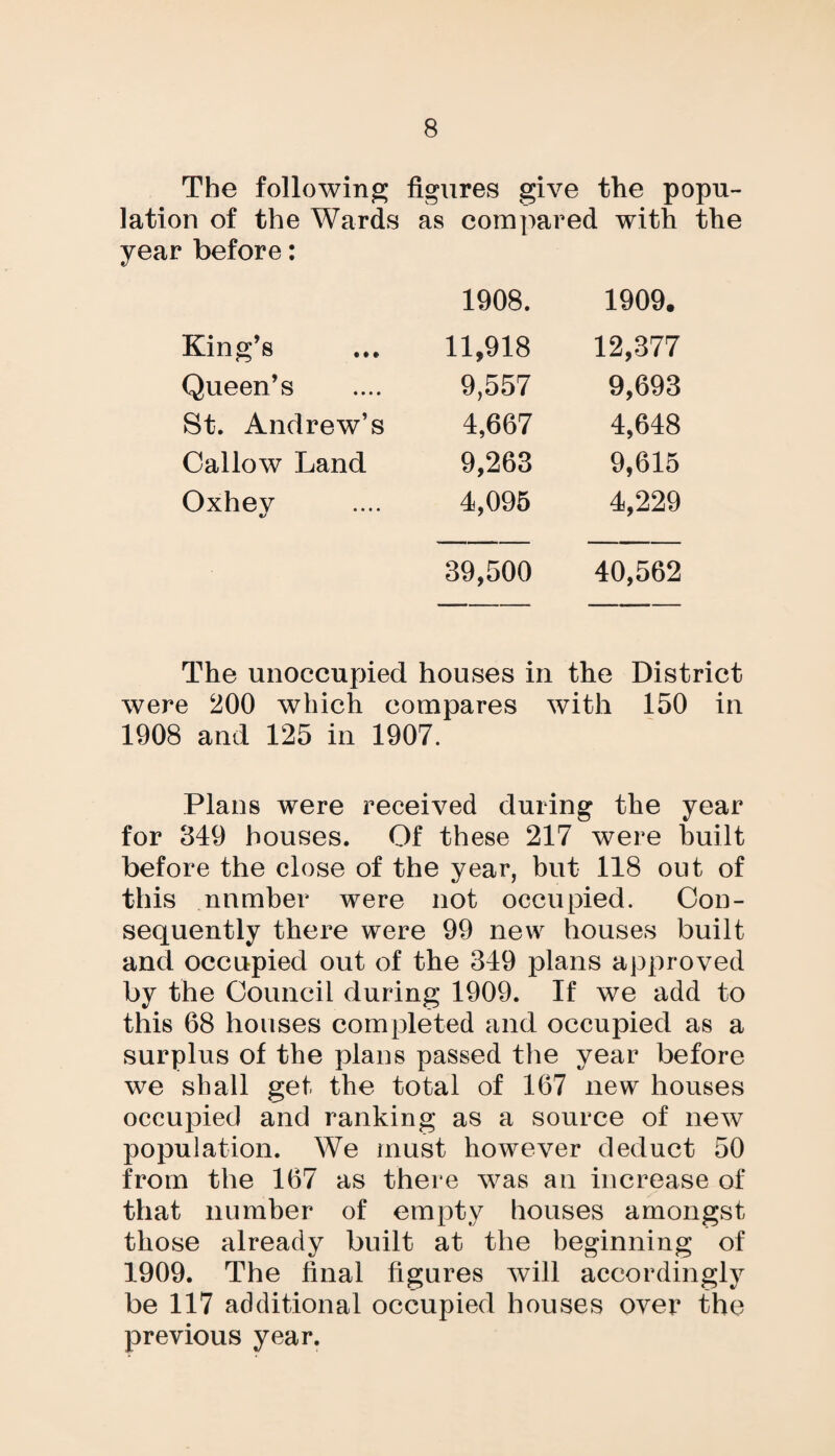 The following figures give the popu¬ lation of the Wards as compared with the year before: 1908. 1909. King’s 11,918 12,377 Queen’s 9,557 9,693 St. Andrew’s 4,667 4,648 Callow Land 9,263 9,615 Oxhey 4,095 4,229 39,500 40,562 The unoccupied houses in the District were 200 which compares with 150 in 1908 and 125 in 1907. Plans were received during the year for 349 houses. Of these 217 were built before the close of the year, but 118 out of this number were not occupied. Con¬ sequently there were 99 new houses built and occupied out of the 349 plans approved by the Council during 1909. If we add to this 68 houses completed and occupied as a surplus of the plans passed the year before we shall get the total of 167 new houses occupied and ranking as a source of new population. We must however deduct 50 from the 167 as there ^vas an increase of that number of empty houses amongst those already built at the beginning of 1909. The final figures will accordingly be 117 additional occupied houses over the previous year.