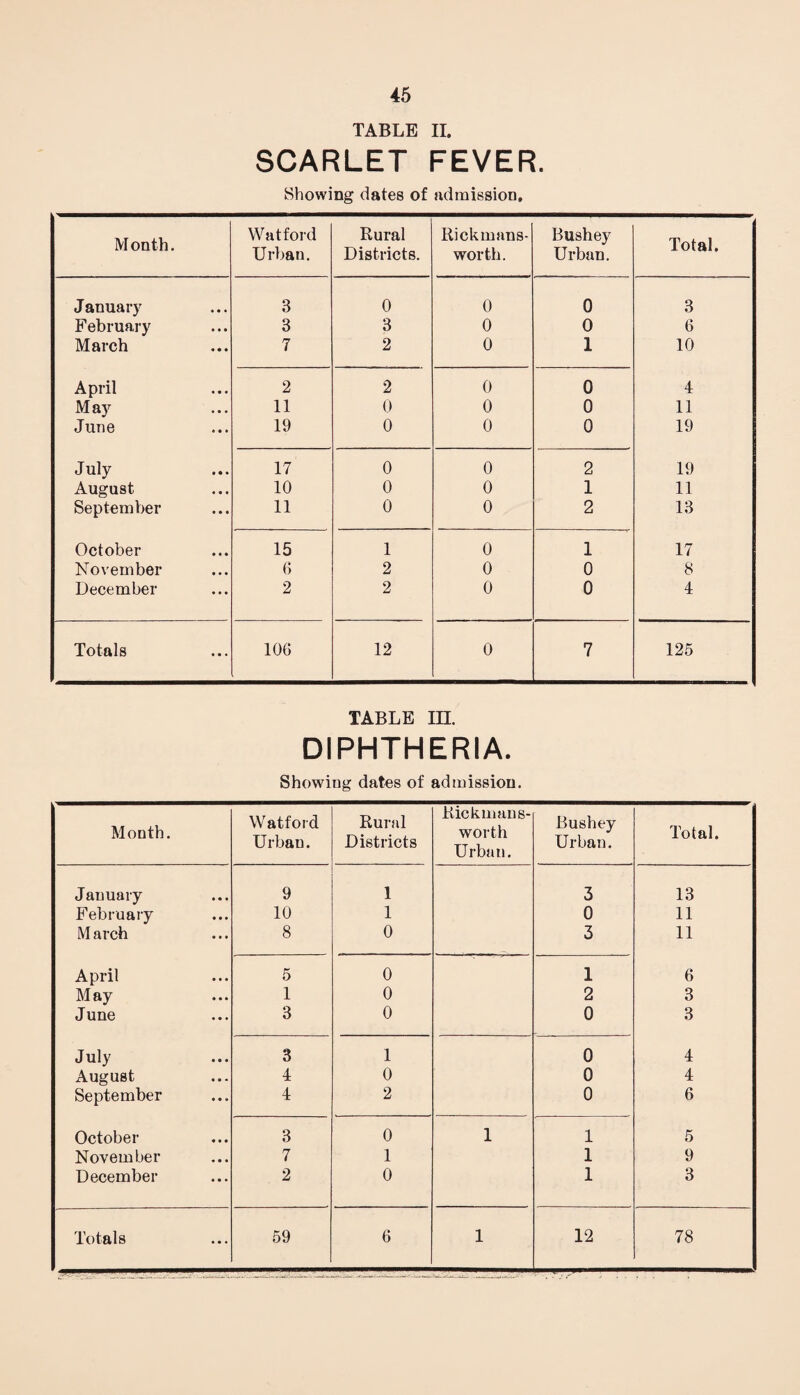 TABLE II. SCARLET FEVER. Showing dates of admission. M onth. Watford Urban. Rural Districts. Rickmans- worth. Bushey Urban. Total. January 3 0 0 0 3 February 3 3 0 0 6 March 7 2 0 1 10 April 2 2 0 0 4 May 11 0 0 0 11 June 19 0 0 0 19 July 17 0 0 2 19 August 10 0 0 1 11 September 11 0 0 2 13 October 15 1 0 1 17 November 6 2 0 0 8 December 2 2 0 0 4 Totals 106 12 0 7 125 TABLE in. DIPHTHERIA. Showing dates of admission. Month. Watford Urban. Rural Districts Rickmans- worth Urban. Bushey Urban. Total. January 9 1 3 13 February 10 1 0 11 M arch 8 0 3 11 April 5 0 1 6 May 1 0 2 3 June 3 0 0 3 July 3 1 0 4 August 4 0 0 4 September 4 2 0 6 October 3 0 1 1 5 November 7 1 1 9 December 2 0 1 3