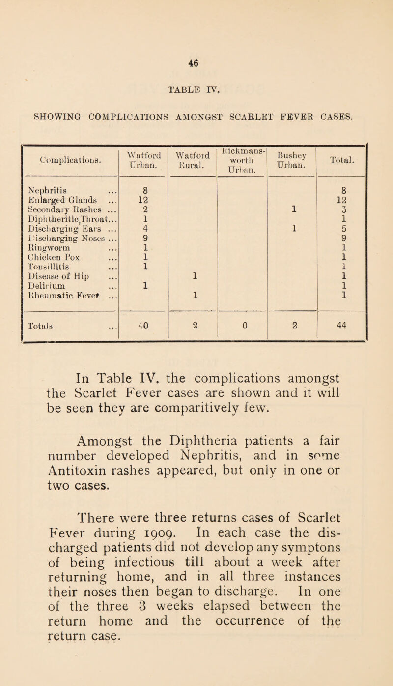TABLE IV. SHOWING COMPLICATIONS AMONGST SCARLET FEVER CASES. Complications. Watford Urban. Watford Rural. Rickmaus- worth Urbnn. Bushey Urban. Total. Nephritis 8 8 Enlarged Glands 12 12 Secondary Rashes ... 2 1 3 Diph theriticThroat,.. 1 1 Lischarging Ears ... 4 1 5 Jdscharging Noses ... 9 9 Ringworm 1 1 Chicken Pox 1 1 Tonsillitis 1 1 Dise.’ise of Hip 1 1 Delirium 1 1 Rheumatic Feve# ... 1 1 Totals ^0 2 0 2 44 In Table IV. the complications amongst the Scarlet Fever cases are shown and it will be seen they are comparitively few. Amongst the Diphtheria patients a fair number developed Nephritis, and in some Antitoxin rashes appeared, but only in one or two cases. There were three returns cases of Scarlet Fever during 1909. In each case the dis¬ charged patients did not develop any symptons of being infectious till about a week after returning home, and in all three instances their noses then began to discharge. In one of the three 3 weeks elapsed between the return home and the occurrence of the return case.