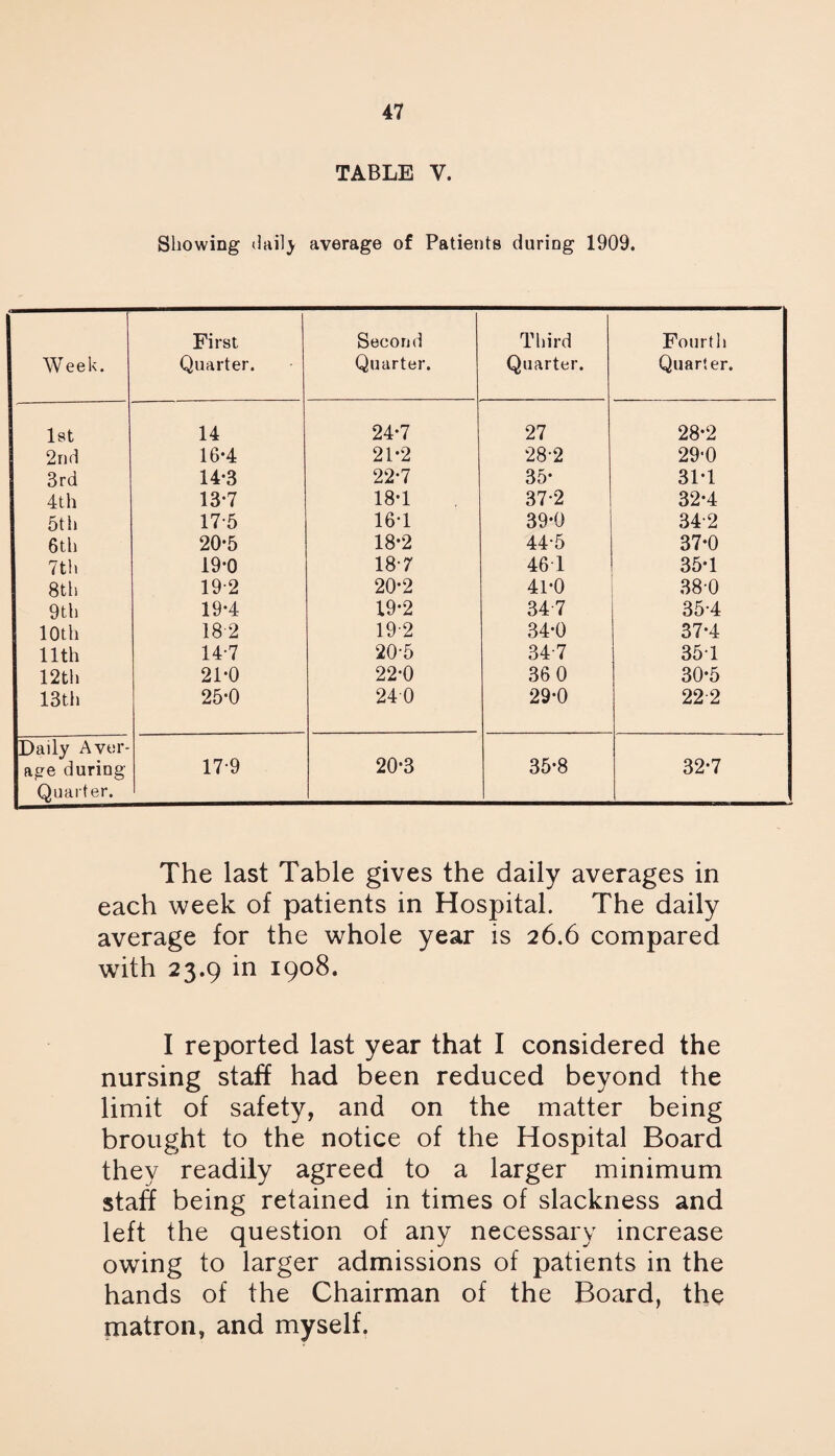 TABLE V. Showing average of Patients during 1909. Week. First Quarter. Second Quarter. Third Quarter. Fourth Quarter. Ist 14 24-7 27 28-2 2rid 16-4 21-2 28-2 29-0 3rd 14-3 22-7 35’ 31-1 4th 13-7 18-1 37-2 32-4 5tli 17-5 16-1 39-0 34-2 6th 20-5 18-2 44-5 37-0 7th 19-0 18-r 46 1 35-1 8th 19-2 20-2 41-0 38-0 9th 19-4 19-2 34-7 35-4 10th 182 19-2 34-0 37-4 11th 14-7 20-5 34-7 35T 12th 21*0 22-0 36 0 30-5 13th 25*0 240 29-0 222 Daily Aver- 20-3 35*8 age during Quarter. 17-9 32-7 The last Table gives the daily averages in each week of patients in Hospital. The daily average for the whole year is 26.6 compared with 23.9 in 1908. I reported last year that I considered the nursing staff had been reduced beyond the limit of safety, and on the matter being brought to the notice of the Hospital Board they readily agreed to a larger minimum staA being retained in times of slackness and left the question of any necessary increase owing to larger admissions of patients in the hands of the Chairman of the Board, the matron, and myself.