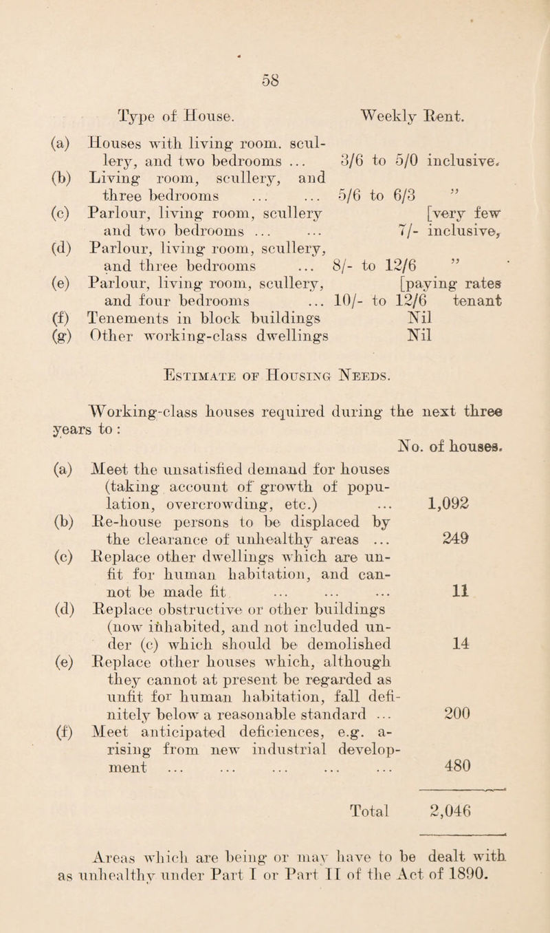 Type of House. Weekly Rent. (a) Houses with living’ room, scul¬ lery, and two bedrooms ... 3/6 to 5/0 inclusive* (b) Living' room, scullery, and three bedrooms ... ... 5/6 to 6/3 (c) Parlour, living room, scullery [very few and two bedrooms ... ... 7/- inclusive, (d) Parlour, living room, scullery, and three bedrooms ... 8/- to 12/6 (e) Parlour, living room, scullery, [paying rates and four bedrooms ... 10/- to 12/6 tenant (f) Tenements in block buildings Nil (g) Other working-class dwellings Nil Estimate of Housing Needs. Working-class houses required during the next three years to : No. of houses. (a) Meet the unsatisfied demand for houses (taking account of growth of popu¬ lation, overcrowding, etc.) ... 1,092 (b) Re-house persons to be displaced by the clearance of unhealthy areas ... 249 (c) Replace other dwellings which are un¬ fit for human habitation, and can¬ not be made fit ... ... ... 11 (d) Replace obstructive or other buildings (now inhabited, and not included un¬ der (c) which should be demolished 14 (e) Replace other houses which, although they cannot at present be regarded as unfit for human habitation, fall defi¬ nitely below a reasonable standard ... 200 (f) Meet anticipated deficiences, e.g. a- rising from new industrial develop¬ ment ... ... ... ... ... 480 Total 2,046 Areas which are being or may have to be dealt with as unhealthy under Part 1 or Part II of tire Act of 1890.