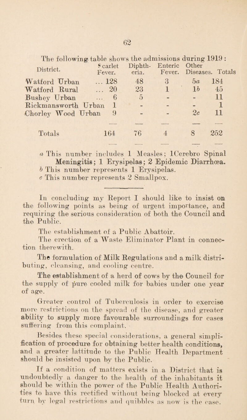 The following table shows the admissions during 1919 : District. ? carlet Fever. Diphth¬ eria. Enteric Fever. Other Diseases. Tol Watford Urban ... 128 48 3 5 a 184 W afford Rural ... 20 23 1 lb 45 Bushey Urban ... 6 5 - - 11 Rickmansworth Urban 1 - - - 1 Chorley Wood Urban 9 - - 2c 11 Totals 164 76 4 8 252 a This number includes 1 Measles; ICerebro Spinal Meningitis; 1 Erysipelas; 2 Epidemic Diarrhoea. b This number represents 1 Erysipelas. c This number represents 2 Smallpox. In concluding' my Report I should like to insist on the following points as being of urgent importance, and requiring the serious consideration of both the Council and the Public. The establishment of a Public Abattoir. The erection of a Waste Eliminator Plant in connec¬ tion therewith. The formulation of Milk Regulations and a milk distri¬ buting, cleansing, and cooling centre. The establishment of a herd of cows by the Council for the supply of pure cooled milk for babies under one year of age. Greater control of Tuberculosis in order to exercise more restrictions on the spread of the disease, and greater ability to supply more favourable surroundings for cases suffering from this complaint. Besides these special considerations, a general simpli¬ fication of procedure for obtaining better health conditions, and a greater lattitude to the Public Health Department should be insisted upon by the Public. If a condition of matters exists in a District that is undoubtedly a danger to the health of the inhabitants it should be within the power of the Public Health Authori¬ ties to have this rectified without being blocked at every turn by legal restrictions and quibbles as now is the case.