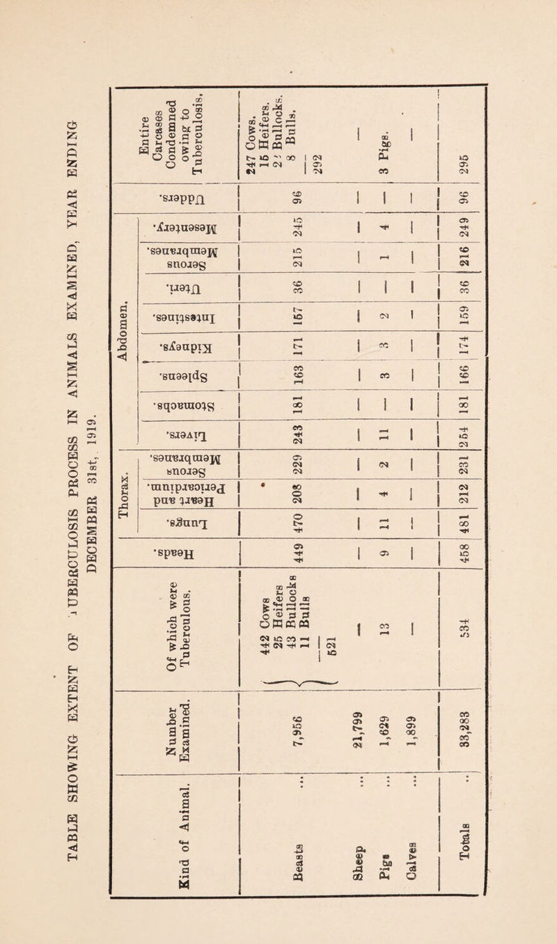 TABLE SHOWING EXTENT OF TUBERCULOSIS PROCESS IN ANIMALS EXAMINED, YEAR ENDING DECEMBER 31st, 1919. Entire Carcases Condemned owing to Tuberculosis. 247 Cows. 16 Heifers. 2! Bullocks. 8 Bulls. 292 a pigs. 296 ■SJ9PPH | « 1 S 1 j « Abdomen. . I U5 , . 8 CJS •&19}U9S8J£ j £ 1 ^ 1 | ^ 'souBaqraaivT | £ i . i suojgg | ' * 216 1- . , I 05 eS8UI^S®lUX 2 | <*• ' | if; •siaaprg | ^ | M | 174 •suaaidg } § 1 « 1 sc sc - SqOBTOO^g s i 1 i '] 00 •SJ9A]fX 5} | —* a ' Cl Thorax. ’souniqraaj^ snojag 229 2 231 •ranipjBouaj pure xjuaji • 208 4 212 •sSumj § 1 = ! | 3 •spuou 449 9 00 1C Of which were Tuberculous. / 442 Cows I 25 Heifers J 43 Bullocks j 11 Bulls f 621 13 534 Number Examined. - ! s B s 3 T> - SO 00 * 1—« ~ *>• ®S —* ^ 83,288 Kind of Animal. • « • « « » • » • • • * rB) —, OS 42 Q« ® OB ® ltf> |>» «J ® ba *-< <u J OQ OQ P4 Q Totals