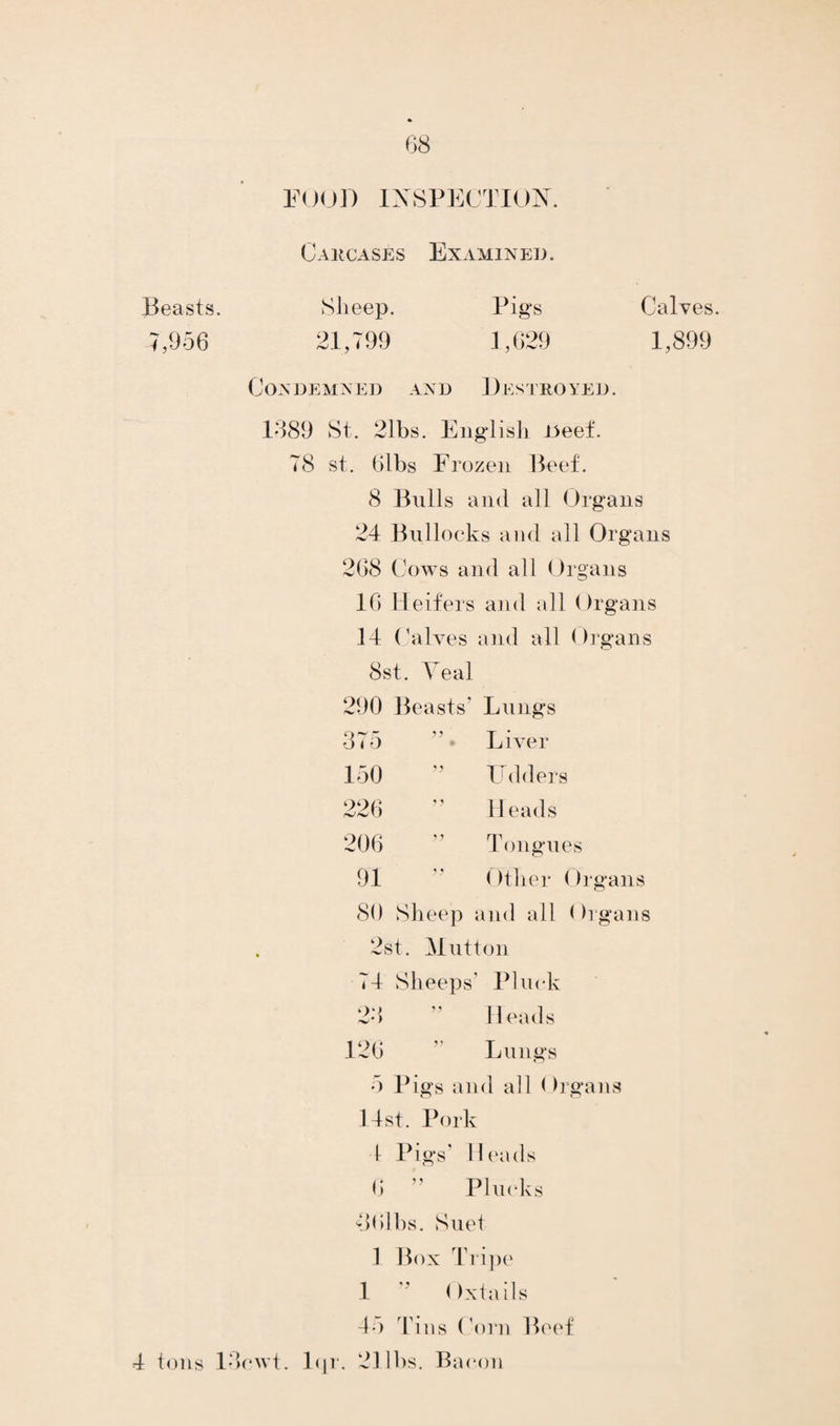 68 FOOD INSPECTION. Carcases Examined. Beasts. Sheep. Pigs Calves. 7,956 21,799 1,629 1,899 Condemned and Destroyed. 1389 St. 21bs. English JYeef. 78 st. (jibs Frozen Beef. 8 Bulls and all Organs 24 Bullocks and all Organs 268 Cows and all Organs 16 Heifers and all Organs .14 Calves and all Organs 8st. Veal 290 Beasts’ Lungs 375  Liver 150  Udders 226 ” Heads 206 ” Tongues 91  Other Organs 80 Sheep and all ()rgans 2st. Mutton 74 Sheeps' Pluck 23 ” Heads 126 ” Lungs 5 Pigs and all < )rgans list. Pork 4 Pigs’ Heads 6 ” Plucks 30] bs. Suet 1 Box Tripe 1 ” Oxtails 4o Tins Corn Beef