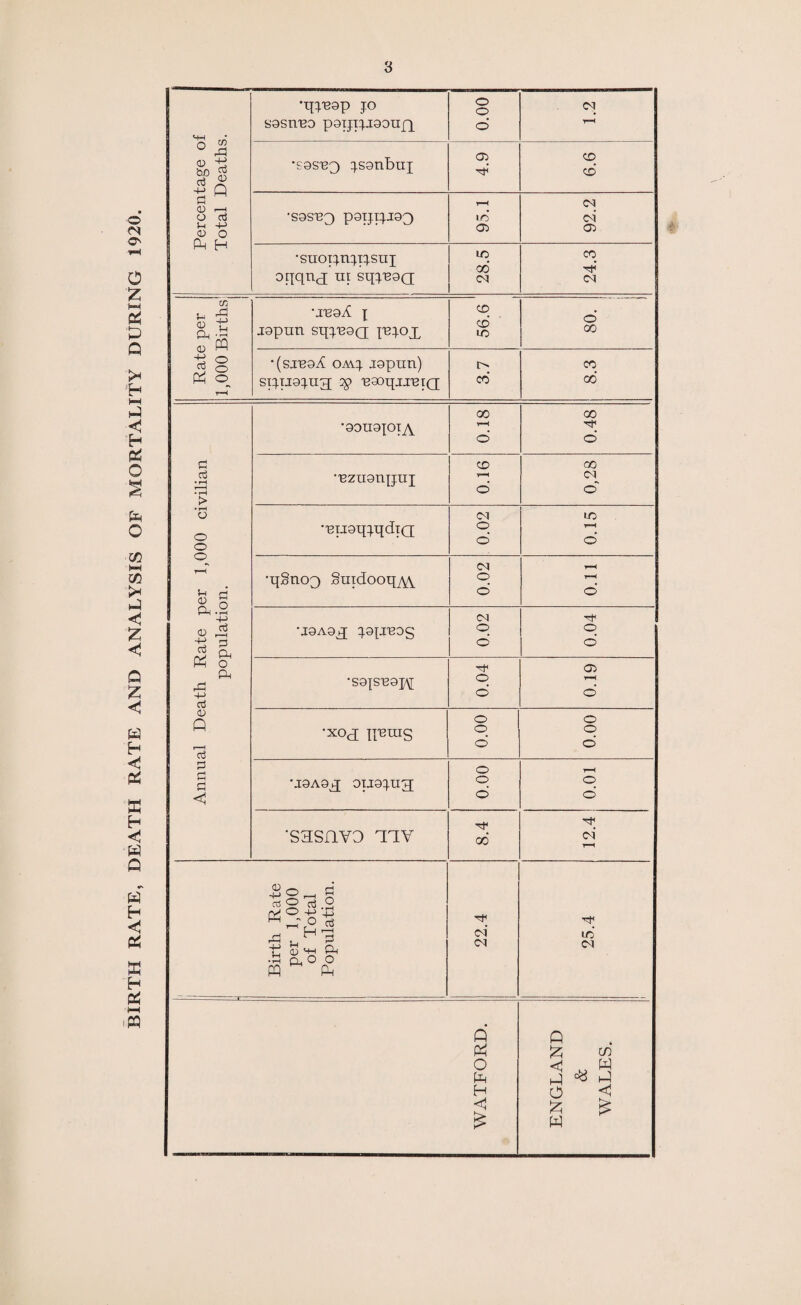 BIRTH RATE, DEATH RATE AND ANALYSIS OF MORTALITY DURING 1920. Percentage of Total Deaths. •■qpeap ;o sasnno paijipiaouft o o o' Cl t-h •S9ST3Q }S9nEHT[ o CD CD •S9SU3 p9IJipi93 95.1 92.2 •snoi^n^i^sui oiiqnj m sq^naQ 28.5 24.3 Rate per 1,000 Births i •.reaT x japun sqpeaQ '['e^ox 56.6 i d 00 '(sanaT oa\x japun) si^ija^ug; naoipuniQ t> CO CO 00 Annual Death Rate per 1,000 civilian population. •aauajoiA oo r-H o 0.48 eznanpui 0.16 00 Cl o' •uiJtatjxqdiQ 0.02 0.15 •qSnoQ Suidooipw Cl o o' 110 *j9A9q; ^apreag 0.02 o o’ •S9|SU9^\[ o o 0.19 •xox lining o o d o o d •j9A9q; ai.iaq.ug; o o o r—< o d •S3SIWO TTV 00 12.4 Birth Rate per 1,000 of Total Population. 22.4 25.4 I WATFORD. ENGLAND & WALES.