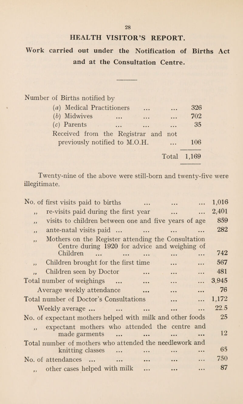 HEALTH VISITOR’S REPORT. Work carried out under the Notification of Births Act and at the Consultation Centre. Number of Births notified by (a) Medical Practitioners 326 (b) Midwives 702 (c) Parents 35 Received from the Registrar and not previously notified to M.O.H. 106 Total 1,169 Twenty-nine of the above were still-born and twenty-five were illegitimate. No. of first visits paid to births ,, re-visits paid during the first year ,, visits to children between one and five years of age ,, ante-natal visits paid ... ,, Mothers on the Register attending the Consultation Centre during 1920 for advice and weighing of Children ,, Children brought for the first time ,, Children seen by Doctor Total number of weighings Average weekly attendance Total number of Doctor’s Consultations Weekly average ... No. of expectant mothers helped with milk and other foods ,, expectant mothers who attended the centre and made garments Total number of mothers who attended the needlework and knitting classes No. of attendances ,, other cases helped with milk 1,016 2,401 859 282 742 567 481 3,945 76 1,172 22.5 25 12 65 750 87 • • •