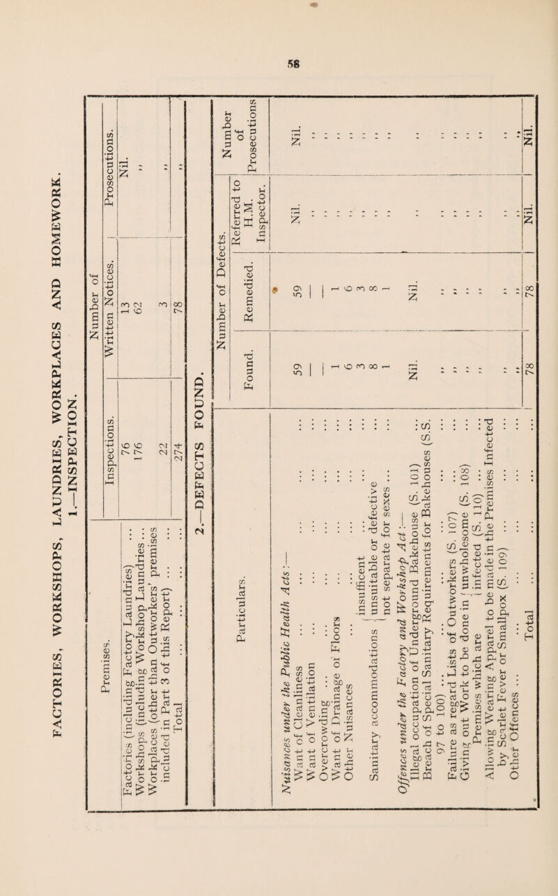 FACTORIES, WORKSHOPS, LAUNDRIES, WORKPLACES AND HOMEWORK. 1.—INSPECTION.