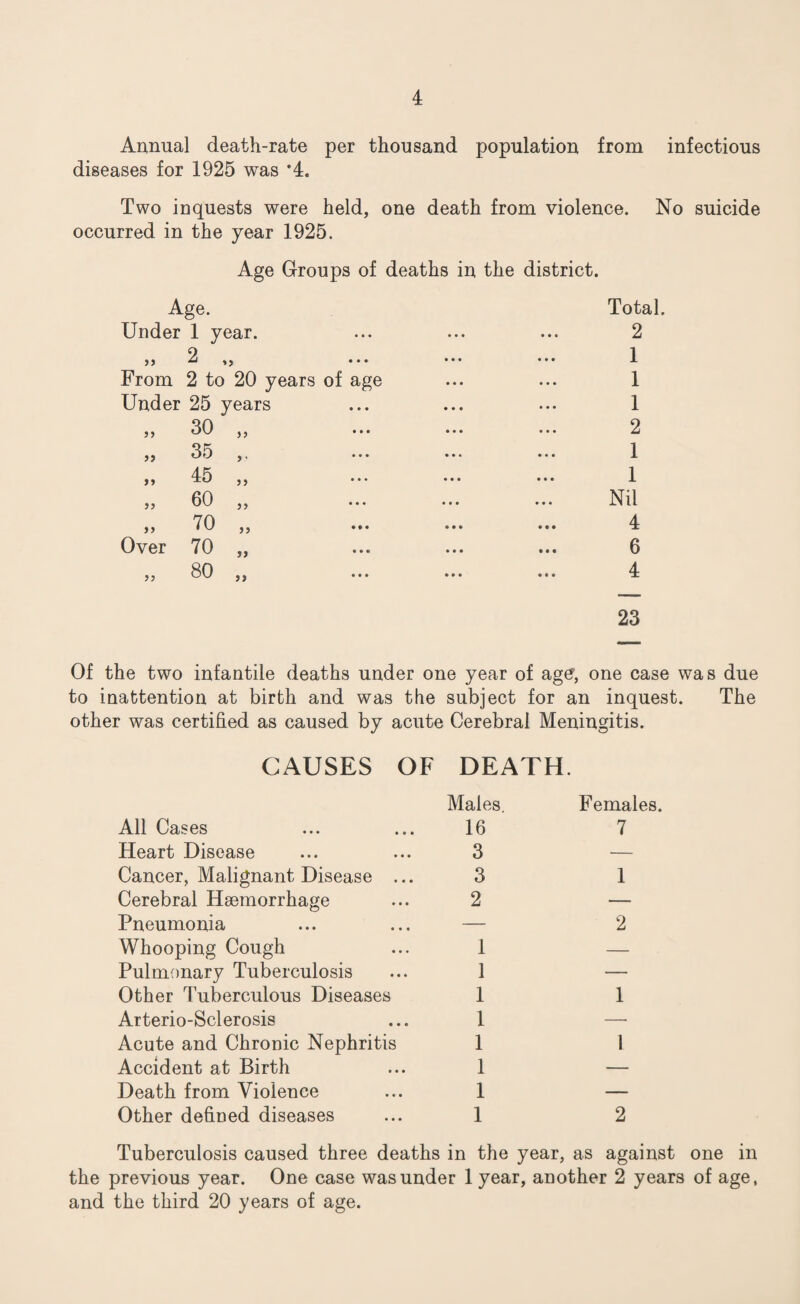 Annual death-rate per thousand population from infectious diseases for 1925 was *4. Two inquests were held, one death from violence. No suicide occurred in the year 1925. Age Groups of deaths in the district. Age. Total. Under 1 year. • • • • • • 2 9 5 9  • • • • • • • • • 1 From 2 to 20 years of age • • • • • • 1 Under 25 years • • • • • • 1 ,, 30 ,, • * » • • • 2 jj 35 ,. ••• • • « • • • 1 ,, 45 ,, ... • • • • • • 1 ,, 60 ,, ... • • • • • • Nil ,, 70 ,, .»• • • • • • • 4 Over 70 „ • • • • • • 6 ,, 80 ,, ... • » • « • • 4 23 Of the two infantile deaths under one year of age', one case was due to inattention at birth and was the subject for an inquest. The other was certified as caused by acute Cerebral Meningitis. CAUSES OF DEATH. Males. Females. All Cases 16 7 Heart Disease 3 — Cancer, Malignant Disease ... 3 1 Cerebral Haemorrhage 2 — Pneumonia — 2 Whooping Cough 1 — Pulmonary Tuberculosis 1 — Other Tuberculous Diseases 1 1 Arterio-Sclerosis 1 —• Acute and Chronic Nephritis 1 1 Accident at Birth 1 — Death from Violence 1 — Other defined diseases 1 2 Tuberculosis caused three deaths in the year, as against one in the previous year. One case was under 1 year, another 2 years of age, and the third 20 years of age.