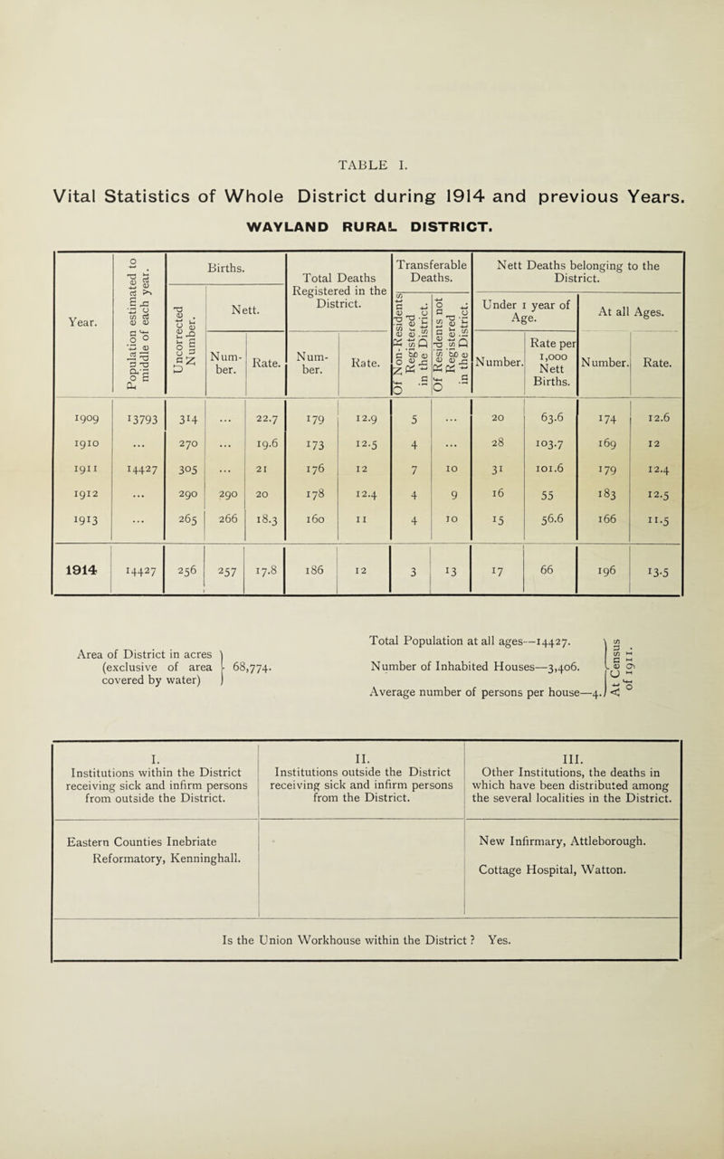 Vital Statistics of Whole District during 1914 and previous Years. WAYLAND RURAL DISTRICT. Year. Population estimated to middle of each year. Uncorrected Number. Births. Nett. Total Deaths Registered in the District. Transferable Deaths. Nett Deaths belonging to the District. Of Non-Residents Registered in the District. Of Residents not Registered 1 in the District. Under 1 year of Age. At all Ages. Num¬ ber. Rate. Num¬ ber. Rate. Number. Rate per 1,000 Nett Births. Number. Rate. 1909 T3793 3H ... 22.7 179 12.9 5 ... 20 63.6 174 12.6 1910 ... 270 ... 19.6 I73 12.5 4 ... 28 103-7 169 12 1911 14427 305 ... 21 176 12 7 10 31 101.6 179 12.4 1912 ... 290 290 20 178 12.4 4 9 16 55 *83 12.5 1913 ... 265 266 18.3 160 11 4 TO !5 56.6 166 n-5 1914 14427 256 257 17.8 186 12 3 :3 17 66 196 x3’5 Area of District in acres (exclusive of area covered by water) 68,774. Total Population at all ages—14427. Number of Inhabited Houses—3,406. Average number of persons per house— I. Institutions within the District receiving sick and infirm persons from outside the District. II. Institutions outside the District receiving sick and infirm persons from the District. III. Other Institutions, the deaths in which have been distributed among the several localities in the District. Eastern Counties Inebriate Reformatory, Kenninghall. New Infirmary, Attleborough. Cottage Hospital, Wation. Is the Union Workhouse within the District ? Yes.