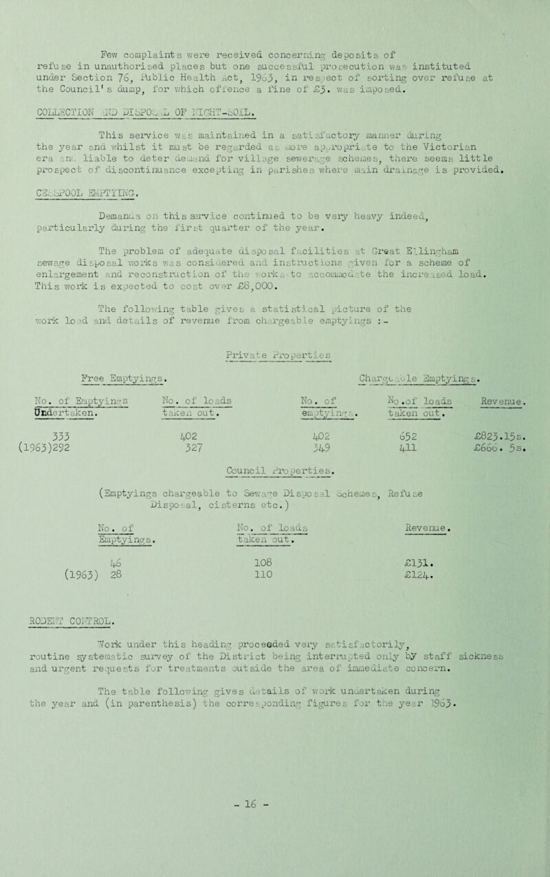 Pew cornplaints y«/ere received concerninp’ deposits of refuse in unauthorised places but one successful prosecution was instituted under Section 76, Public Health Act, 1963, iu respect of sorting over refuse at the Council's dump, for vjhich ofi'ence a fine of £3. was imposed, COLLECTION .ID DISPO^^.^L OF NICliT-SOIL, This service was maintained in a satisfactory mamier during the year and -whilst it must be regarded as more ap.jroprio.,te to the Victorian era am,, liable to deter demand for village sewerage schemes, there seems little prospect of discontinuance exceptiiig in parishes whei'e main draxnage is provided, CEISPOQL EMPTYING-. Demanus on this ssrvice continued to be very heavy indeed, particularly during the first quarter of the year. The problem of adequate disposal facilities at G-reat Ellinghain sewage disposal works Vv3s considered and instinictions given for a scheme of enlargement and reconstruction of the -'.-■orks to accommodate the increased load. This vi'ork is expected to cost over £8^000. The follo^'.'ing table gives a statistical picture of the work load and deta,ils of revenue from chargeable em-ptyings Private Properties Free Empt^'-ings. Charge .fole Emptying s. No. of Emptying-s No. of loads Undertal cen. tamen out. No. of No.of loads Revenue emptying .s. t aken out. 333 (1963)292 L02 327 k.02 349 632 £823.13s 4II £600 * 3 s Counoil Proper!ies. (Emptyings chargeable to Sewage Disposal ochemes. Refuse Disposal, cisterns etc.) No. of Emptp'i ng s. 46 (1963) 28 No. of loads taken out. 108 110 Revenue. £131. £124. RODEIl^ CQIIFROL. 'York under this heading proceeded very satisfactorily^, routine systematic survey of the Disti’ict being interrupted only by staff sickness and urgent re>iuests for treatments outside the area of iimmediate concern. The table following gives details of work unaertaken during the year and (in -parenthesis) the correspending figures for the year 1963»