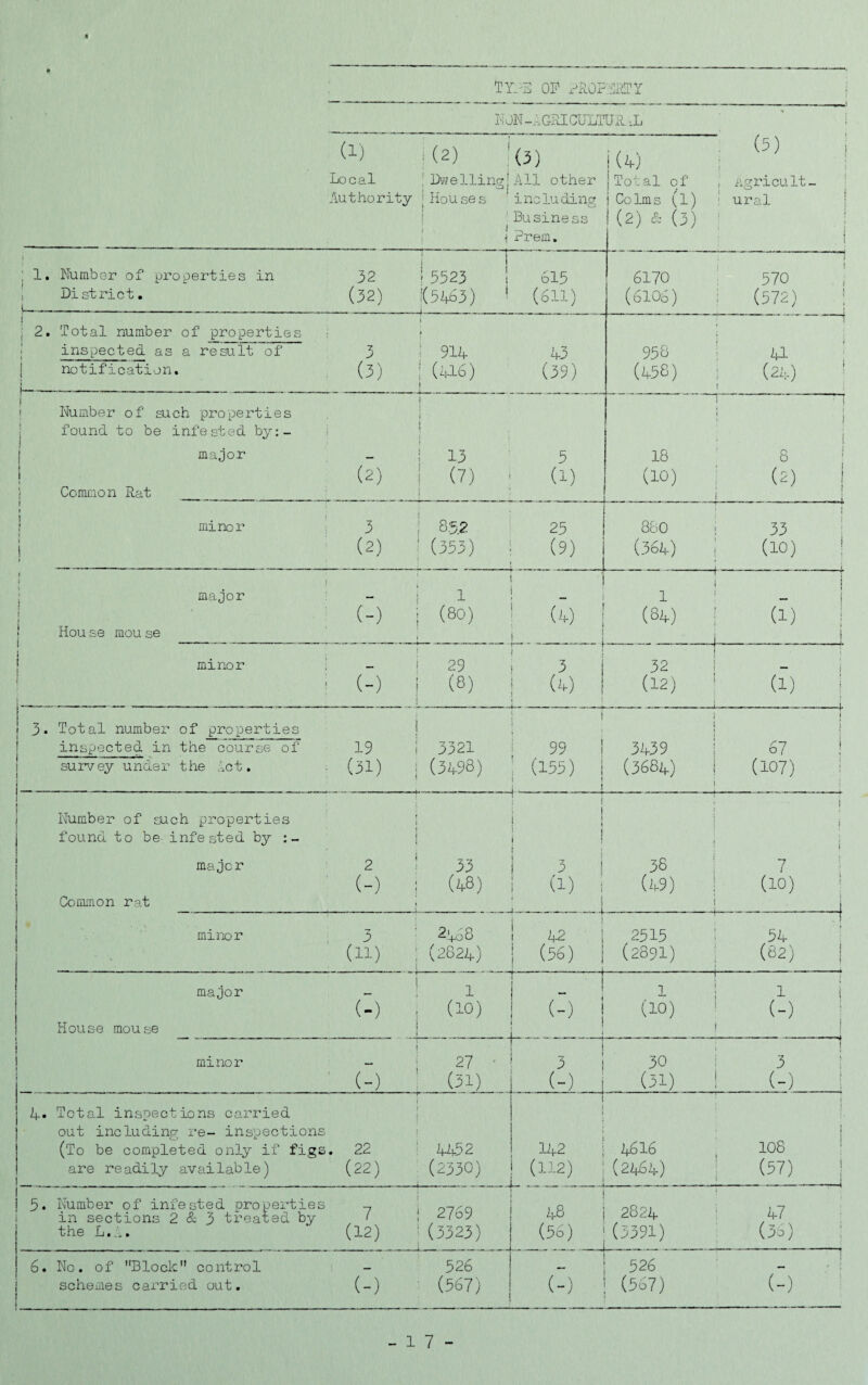 OP PROFOPTY PjN-.;GRI CULTURAL ' (2) • (3) Local ■'I>7elling| All other Authority | Houses including 1 'Business I i Prein, w,- ■ h) I j Total of ngricult- i Co 1ms (1) ' ural (2) & (3) ; i ; 1 ' i * ; 1, llimber of properties in 32 - 3523 ■ 615 ! District. (32) I(5H63) * (oil) ■ —■— ■ 1 , . . ... _ [ ) 6170 ' 570 (6106) : (572) ! 1 I 2, Total number of properties : .• 1 inspected as a result of 3 i 911- 1-3 { notification. (3) ; (1.I6) (39) 958 i a ’ (458) ; (24) ^ 1 ; ! j ! Number of such properties 1 •; found to be infested by:- ■ | major - ; 13 ' 5 (2) 1 (7) > (1) 1 Common Rat 1 : j ; j 18 ' 8 * (10) ! (2) 1 i f ! minor i 3 ! 8,5.2 25 ' (2) J (353) : (9) i 880 i 33 i (364) i (10) ! 1 1 ■ ' , ' 1 i. { major '-si 1 - i • (-) 1 (80) i (k) 1 1 Hou se mou se i 1 | f —f 1 : - 1 (84) i (1) j 1 ! minor : - i 29 i 3 ■ (-) i (8) i (4) 1 1 ; 32 i - I (12) ' (1) : i 1 3. Total number of properties | ! inspected in the course of 19 | 3321 i 99 1 survey under the let, . (3I) i (3498) , (l55) 1 * 1 1 1 ! ! ! 3439 I 67 ! (3684) i (107) ! J - ■ '  ■ .- - -  ' ■ -- ---- - ■ ) ■ . ... ■ f 1 . ^ : j Number of such properties I I j 1 ; found to be infested by : _ | j ! 1 ; ' major 2 1 53 i 3 | 38 i 7 i (-) ; (48) i (1) . (49) 1 (10) ; Common rat ; i i i minor 3 2^0 8 (11) ; (2824) 1 42 (56) n- ^ - t 2515 : 54 ^ (2891) ; (82) 1 1 major - ! 1 (-) 1 (-0) House mouse | (8 1 ' ' ; , 1 i 1 i (10) . (-) t ! ' i minor - ^ 27 ’ ' (-) 1 (31) 1 ‘ ’ 3 ! 30 i 3 : (-) j (31) ! (-) : i 4. Total inspections carried 1 out including re- inspections i (To be completed only if figs. 22 ^ 4452 are readily available) (22) (2330) . j._ . ! 1 ‘ ; : : i 142 1 2+816 108 i (112) 1 (2464) I (57) 1 1 ;. - j • 5. Number of infested properties ; ov^q in sections 2 & 3 treated by ' • the L.i. (12) i (3323) ! ' 2.8 i 2824 i 47 (56) |(3391) ; (3o) ; 6. No. of Block” control - 526 schemes carried out. (-) (567) i 526 ' - ; i (-) ! (567) (-) ■ 1 -17-