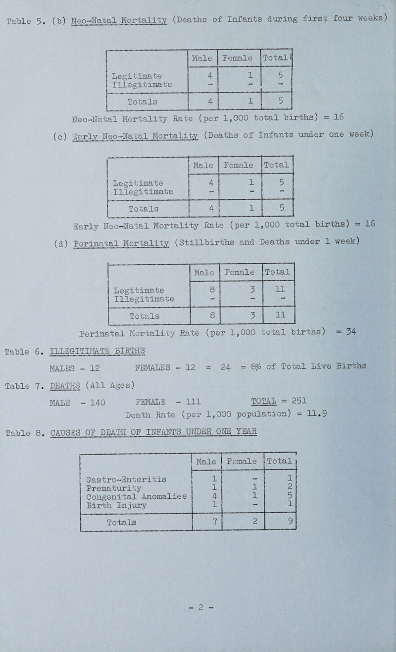 Table 5. (b) Neo-Natal Mortality (Deaths of Infants during first four weeks) ; Legitimate Illegitimate Male Female Totali 4 1 5 Totals 4 1 5 Neo-Natal Mortality Rate (per 1,000 total births) = 16 (c) Early Neo-Natal Mortality (Deaths of Infants under one week) ---- h—--—- Male Female Total Legitimate 4 1 5 Illegitimate —• **■ ma=m Totals 4 _i_ 5 Early Neo-Natal Mortality Rate (per 1,000 total births) = 16 (d) Perinatal Mortality (Stillbirths and Deaths under 1 week) Male Female Total Legitimate 8 3 11 Illegitimate —* aua Totals 8 3 11 Perinatal Mortality Rate (per 1,000 total births) = 34 Table 6. ILLEGITIMATE BIRTHS MALES - 12 FEMALES - 12 = 24 = 8$ of Total Live Births Table 7. DEATHS (All Ages) MALE - 140 FEMALE - 111 TOTAL =251 Death Rate (per 1,000 population) = 11.9 Table 8. CAUSES OF DEATH OF INFANTS UNDER ONE YEAR ’ ‘ 1 ; ' Gastro—Enteritis Prematurity Congenital Anomalies Birth Injury Male Female -n Total 1 1 4 1 1 1 1 2 5 1 Totals 7 2 9