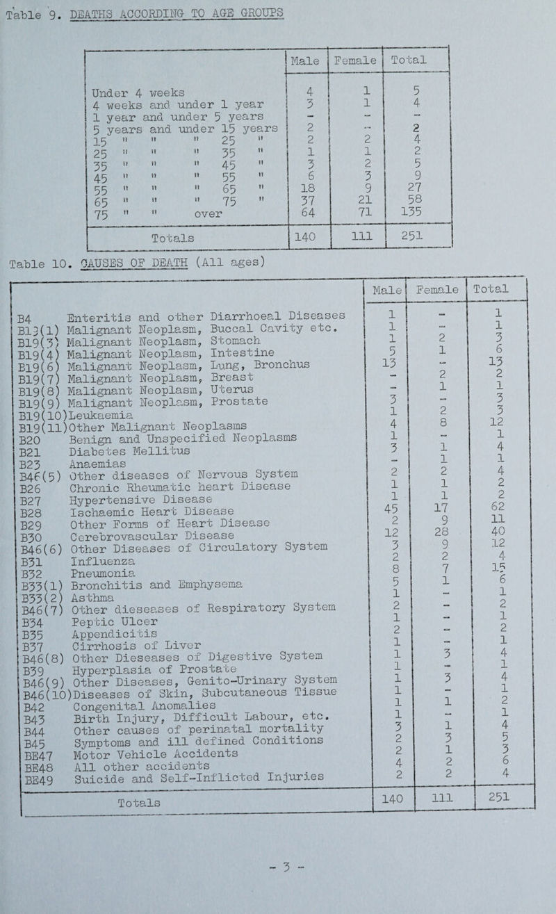 Table 9. DEATHS ACCORDING- TO AGE GROUPS Male Female Total Under 4 weeks 4 1 5 4 weeks and under 1 year 3 1 4 1 year and under 5 years _ “ - 5 years and under 15 years 2 2 \ 15 n ii H 25 ii 2 2 4 1 25 SI it ii 35  1 1 2 35 it n it 45 ii 3 2 5 45 n ii H 55 ii 6 3 9 55 M ii n 65 it 18 9 27 65 ii ii ii 75 it 37 21 58 75 it ” over 64 71 135 Totals 140 111 251 Table 10. PAUSES OF DEATH (All ages) B4 Enteritis and other Diarrhoeal Diseases B13(l) Malignant Neoplasm, Buccal Cavity etc. B19(j5) Malignant Neoplasm, Stomach B19(4) Malignant Neoplasm, Intestine Bi9(6) Malignant Neoplasm, lung, Bronchus B19(7) Malignant Neoplasm, Breast B19(8) Malignant Neoplasm, Uterus B19(9) Malignant Neoplasm, Prostate B19(10)Leukaemia B19(11)Other Malignant Neoplasms B20 Benign and Unspecified Neoplasms B21 Diabetes Mellitus B23 Anaemias B46(5) Other diseases of Nervous System B26 Chronic Rheumatic heart Disease B27 Hypertensive Disease B28 Ischaemic Heart Disease B29 Other Eorms of Heart Disease B30 Cerebrovascular Disease B46(6) Other Diseases of Circulatory System B31 Influenza B32 Pneumonia B33(l) Bronchitis and Emphysema [B33(2) Asthma B46(7) Other dieseases of Respiratory System B34 Peptic Ulcer B35 Appendicitis B37 Cirrhosis of Liver B46(8) Other Dieseases of Digestive System B39 Hyperplasia of Prostate B46(9) Other Diseases, G-enito-Urinary System B46(10)Diseases of Skin, Subcutaneous Tissue B42 Congenital Anomalies B43 Birth Injury, Difficult Labour, etc. B44 Other causes of perinatal mortality B45 Symptoms and ill defined Conditions BE47 Motor Vehicle Accidents BE48 All other accidents BE49 Suicide and Self-Inflicted Injuries Totals —-—r Male Female Total 1 1 1 — 1 1 2 3 5 1 6 13 — 13 — 2 2 1 1 3 — 3 1 2 3 4 8 12 1 — 1 3 1 4 1 1 2 2 4 1 1 2 1 1 2 45 17 62 2 9 11 12 28 40 3 9 12 2 2 4 8 7 15 5 1 6 1 — i 2 — 2 1 — 1 2 — 2 1 — 1 1 3 4 1 — 1 1 3 4 1 — 1 1 1 2 1 — 1 3 1 4 2 3 5 2 1 3 4 2 6 2 2 4 140 111 251