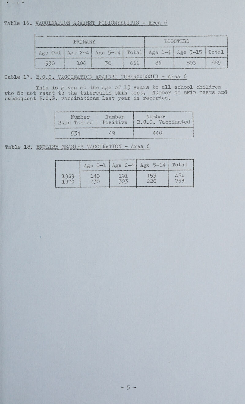 * % Table 16. VACCINATION AGAINST POLIOMYELITIS - Area 6 PRIM/LET BOOSTERS Age 0-1 Age 2-4 Age 5-14 Total Age 1-4 Age 5-15 Total 530 106 .*.. 666 86 - 803 889 --- Table 17. B.C.&. VACCINATION AGAINST TUBERCULOSIS - Area 6 This is given at the age of 13 years to all school children who do not react to the tuberculin skin test. Number of skin tests and subsequent B.C.G-. vaccinations last year is recorded. Number Skin Tested Number Positive Number B.C.G-. Vaccinated 534 49 440 Table 18. ENGLISH MEASLES VACCINATION - Area 6 Age 0-1 Age 2--4 Age 5-14 Total 1969 140 191 153 434 1970 230 303 220 753