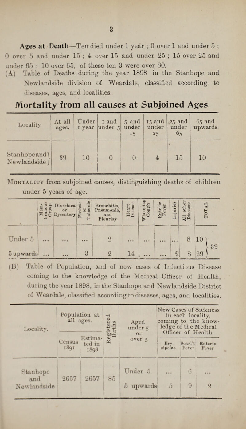 Ages at Death—Terr died under 1 year ; 0 over 1 and under 5 ; 0 over 5 and under 15 ; 4 over 15 and under 25 ; 15 over 25 and | under 65 ; 10 over 65, of these ten 3 were over 80. (A) Table of Deaths during the year 1898 in the Stanhope and Newlandside division of Weardale, classified according to diseases, ages, and localities. Mortality from all causes at Subjoined Ages. 1 Locality At all ages. Under i year i and 5 and under 5 under | 15 15 and under 25 .25 and under 65 65 and upwards Stan hope and) Newlandside J 39 10 0 i 0 4 15 10 Mortality from subjoined causes, distinguishing deaths of children under 5 years of age. • n iflft a 0 3 4) fl O ^ £ r~ Diarrhoea or Dysentery Phthsis or Tubercle Bronchitis, Pneumonia, and Pleurisy Heart Disease ti. a C 3 c 0 -SO £ Enteric Fever Injuries All other Diseases TOTAL Under 5 • • • • • • • • • 2 • • • • • • • • • • • • 8 10 \ 39 5 upwards • • • • • • 3 2 14 • • • • • • 1 2 8 29 ) (B) Table of Population, and of new cases of Infectious Disease coming to the knowledge of the Medical Officer of Health, during the year 1898, in the Stanhope and Newlandside District of Weardale, classified according to diseases, ages, and localities. Locality. Population at all ages. V Ji Vj V r* . 1 £ Aged under 5 New Cases of Sickness in each locality, coming to the know¬ ledge of the Medical Officer of Health. Estima¬ ted in 1898 tocq or Census 1891 over 5 Err- Scarl’t sipelas Fever 1 Enteric Fever Stanhope Under 5 6 • • • and 2657 2657 85 Newlandside | 5 upwards 5 9 2