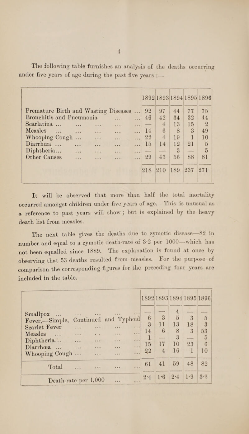 The following table furnishes an analysis of the deaths occurring under five years of age during the past five years :— 1892 1893 1894 1895 1896 Premature Birth and Wasting Diseases ... 92 97 44 77 75 Bronchitis and Pneumonia 46 42 34 32 44 Scarlatina ... — 4 13 15 2 Measles 14 6 8 3 49 Whooping Cough ... 22 4 19 1 10 ! Diarrhoea ... 15 14 12 21 5 Diphtheria... — — 3 — 5 Other Causes 29 43 56 88 81 218 210 189 237 271 l It will be observed that more than half the total mortality occurred amongst children under five years of age. 1 his is unusual as a reference to past years will show ; but is explained by the heavy death list from measles. The next table gives the deaths due to zymotic disease—82 in number and equal to a zymotic death-rate of 3‘2 per 1000—which has not been equalled since 1889. The explanation is found at once by observing that 53 deaths resulted from measles. 1 oi the puipose of comparison the corresponding figures for the preceding four years are included in the table. Smallpox ... Fever,—Simple, Continued and Typhoid Scarlet Fever . Measles Diphtheria... Diarrhoea ... Whooping Cough ... 1892 6 3 14 1 15 22 ■ 1893 3 11 6 17 4 1894 4 5 13 8 3 10 16 1895 3 18 3 23 1 1896 5 3 53 5 6 10 Total 61 41 — 59 48 82 Death-rate per 1,000 2-4 1-6 2-4 1-9 3-2