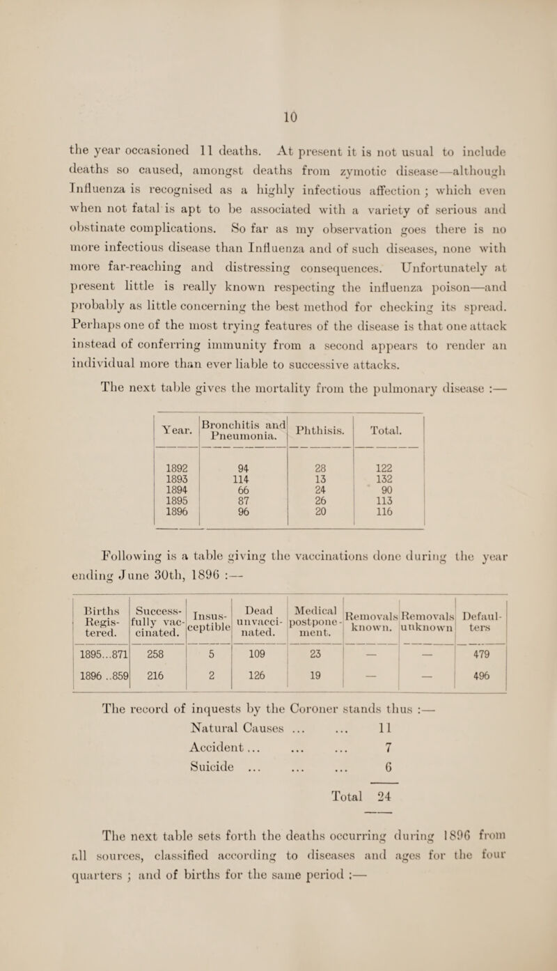 the year occasioned 11 deaths. At present it is not usual to include deaths so caused, amongst deaths from zymotic disease—although Influenza is recognised as a highly infectious affection ; which even when not fatal is apt to be associated with a variety of serious and obstinate complications. So far as my observation goes there is no more infectious disease than Influenza and of such diseases, none with more far-reaching and distressing consequences. Unfortunately at present little is really known respecting the influenza poison—and probably as little concerning the best method for checking its spread. Perhaps one of the most trying features of the disease is that one attack instead of conferring immunity from a second appears to render an individual more than ever liable to successive attacks. The next table gives the mortality from the pulmonary disease :— Y ear. Bronchitis and Pneumonia. Phthisis. Total. 1892 94 28 122 1893 114 13 132 1894 66 24 90 1895 87 26 113 1896 96 20 116 Following is a table giving the vaccinations done during the year ending June 30th, 1896 : — Births Regis¬ tered. Success¬ fully vac¬ cinated. Insus¬ ceptible Dead un vacci¬ nated. Medical postpone¬ ment. Removals known. Removals unknown | Defaul¬ ters 1895...871 258 5 109 23 — — 479 1896 ..859 216 2 126 19 — — 496 The record of inquests by the Coroner stands thus :— Natural Causes ... ... 11 Accident... ... ... 7 Suicide ... ... ... 6 Total 24 The next table sets forth the deaths occurring during 1896 from u u all sources, classified according to diseases and ages for the four quarters } and of births for the same period ;—