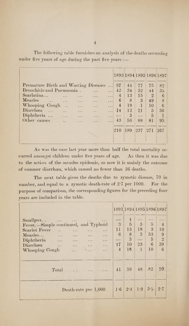 The following table furnishes an analysis of the deaths occurring under five years of age during the past five years :— 1893 111! 1X94 1895 1890 1897 Premature Birth and Wasting Diseases ... 97 44 Pm ^ 1 i 75 82 Bronchitis and Pneumonia . 42 34 32 44 33 Scarlatina... 4 13 15 9 mJ 6 Measles 6 8 3 49 8 Whooping Cough .. 4 19 1 10 G Diarrhoea 14 12 21 5 36 Diphtheria ... — 3 — 5 1 Other causes 43 56 88 81 95 210 189 237 271 267 As was the case last year more than half the total mortality oc¬ curred amongst children under five years of age. As then it was due to the action of the measles epidemic, so now it is mainly the outcome of summer diarrhoea, which caused no fewer than 3G deaths. The next table gives the deaths due to zymotic disease, 70 in number, and equal to a zymotic death-rate of 2'7 per 1000. For the purpose of comparison, the corresponding figures for the preceding four years are included in the table. 1893 1894 1895 1896 1897 Smallpox... — 4 — — — Fever,—Simple continued, and Typhoid O •> 5 3 5 4 Scarlet Fever 11 13 18 3 10 Measles... 6 8 3 53 9 Diphtheria — 3 — 5 o Diarrhoea n 10 23 6 39 Whooping Cough .. •... 4 16 1 10 6 Total . 41 59 48 82 70 1 Death-rate per 1,000 1*6 2*4 1-9 3-2 2-7