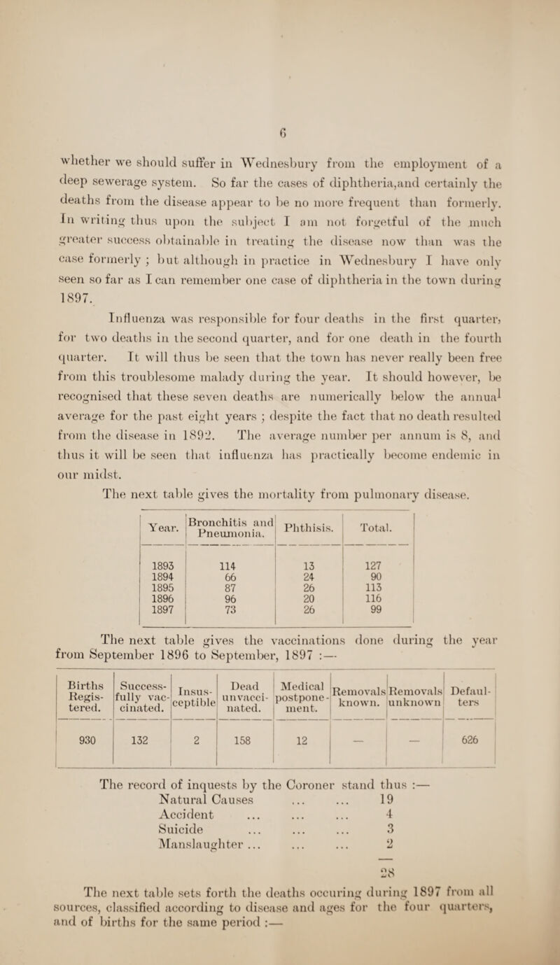 whether we should suffer in Wednesbury from the employment of a deep sewerage system. So far the cases of diphtheria,and certainly the deaths from the disease appear to be no more frequent than formerly. In writing thus upon the subject I am not forgetful of the much greater success obtainable in treating the disease now than was the case formerly ; but although in practice in Wednesbury I have only seen so far as I can remember one case of diphtheria in the town during 1897. Influenza was responsible for four deaths in the first quarter) for two deaths in the second quarter, and for one death in the fourth quarter. It will thus be seen that the town has never really been free from this troublesome malady during the year. It should however, be recognised that these seven deaths are numerically below the annual average for the past eight years ; despite the fact that no death resulted from the disease in 1891b The average number per annum is 8, and thus it will be seen that influenza has practically become endemic in our midst. The next table gives the mortality from pulmonary disease. Y ear. Bronchitis and Pneumonia, Phthisis. Total. 1893 114 13 127 1894 66 24 90 1895 87 26 113 1896 96 20 116 1897 73 26 99 The next table gives the vaccinations done during the year from September 1896 to September, 1897 : — Births Regis¬ tered. Success¬ fully vac¬ cinated. Insus¬ ceptible Dead un vacci¬ nated. Medical postpone¬ ment. Removals known. Removals unknown Defaul¬ ters 930 132 2 158 12 — 626 The record of inquests by the Coroner stand thus :— Natural Causes ... ... 19 Accident ... ... ... 4 Suicide ... ... ... 3 Manslaughter ... ... ... 2 no The next table sets forth the deaths occuring during 1897 from all sources, classified according to disease and ages for the four quarters, and of births for the same period :—