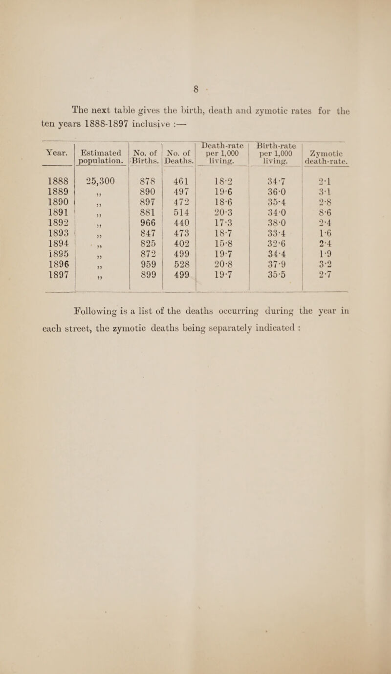 The next table gives the birth, death and zymotic rates for the ten years 1888-1897 inclusive :— Year. Estimated population. No. of Births. No. of Deaths. Death-rate per 1,000 living. Birth-rate per 1,000 living. Zymotic death-rate. 1888 25,300 878 461 18-2 34-7 2-1 1889 33 890 497 19-6 360 3T 1890 33 897 472 18-6 35*4 2-8 1891 3) 881 514 20-3 34-0 8-6 1892 33 966 440 17-3 38-0 2-4 1893 33 847 473 18-7 33-4 1*6 1894 31 825 402 15-8 32-6 2-4 1885 33 872 499 19-7 34-4 1*9 1896 35 959 528 20-8 37-9 3-2 1897 95 899 499 19-7 i 35-5 2-7 Following is a list of the deaths occurring during the year in each street, the zymotic deaths being separately indicated :