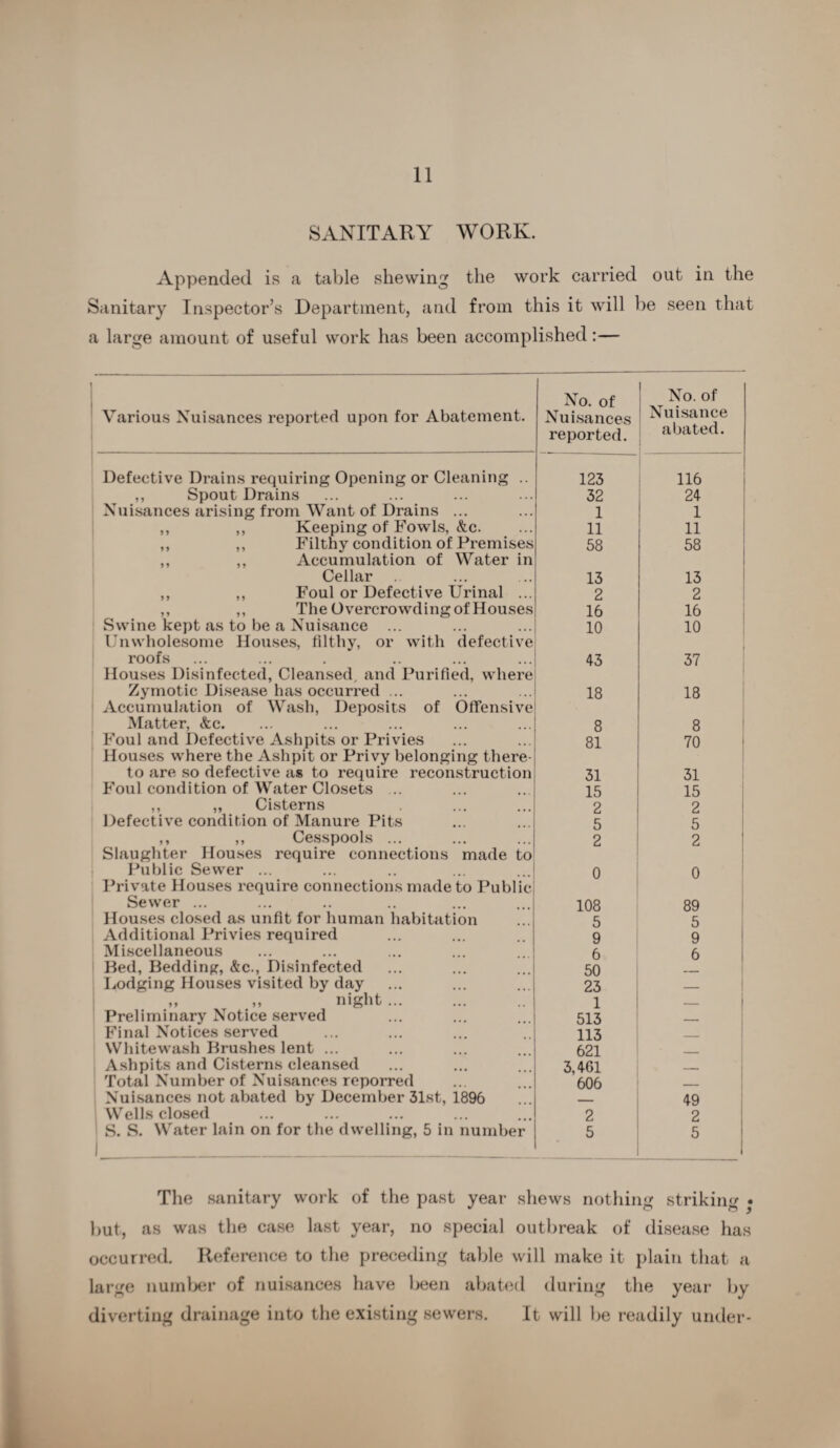 SANITARY WORK. Appended is a table shewing the work carried out in the Sanitary Inspector’s Department, and from this it will be seen that a large amount of useful work has been accomplished:— Various Nuisances reported upon for Abatement. No. of Nuisances reported. No. of Nuisance abated. Defective Drains requiring Opening or Cleaning .. 123 116 ,, Spout Drains 32 24 Nuisances arising from Want of Drains ... 1 1 ,, „ Keeping of Fowls, &c. 11 11 ,, ,, Filthy condition of Premises ,, ,, Accumulation of Water in 58 58 Cellar 13 13 ,, ,, Foul or Defective Urinal ... 2 2 ,, ,, The Overcrowding of Houses 16 16 Swine kept as to be a Nuisance ... Unwholesome Houses, filthy, or with defective 10 10 roofs Houses Disinfected, Cleansed and Purified, where 43 37 Zymotic Disease has occurred ... Accumulation of Wash, Deposits of Offensive 18 18 Matter, &c. 8 8 Foul and Defective Ashpits or Privies Houses where the Ashpit or Privy belonging there- 81 70 to are so defective as to require reconstruction 31 31 Foul condition of Water Closets ... 15 15 ,, ,, Cisterns 2 2 Defective condition of Manure Pits 5 5 ,, ,, Cesspools ... Slaughter Houses require connections made to 2 2 Public Sewer ... Private Houses require connections made to Public 0 0 Sewer ... 108 89 Houses closed as unfit for human habitation 5 5 Additional Privies required 9 9 Miscellaneous 6 6 1 Bed, Bedding, &c., Disinfected 50 Lodging Houses visited by day 23 _ ,, ,, night ... 1 _ | Preliminary Notice served 513 _ Final Notices served 113 Whitewash Brushes lent ... 621 Ashpits and Cisterns cleansed Total Number of Nuisances reporred 3,461 606 Nuisances not abated by December 31st, 1896 49 Wells closed 2 2 S. S. Water lain on for the dwelling, 5 in number 1 5 5 1 The sanitary work of the past year shews nothing striking • but, as was the case last year, no special outbreak of disease has occurred. Reference to the preceding table will make it plain that a large number of nuisances have been abated during the year by diverting drainage into the existing sewers. It will be readily under-